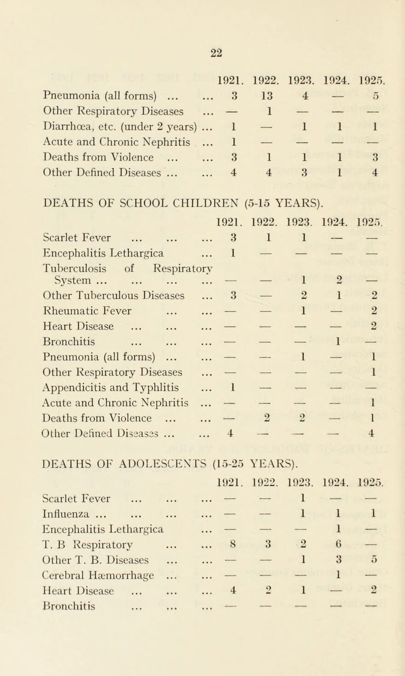 Pneumonia (all forms) ... Other Respiratory Diseases Diarrhoea, etc. (under 2 years) Acute and Chronic Nephritis Deaths from Violence Other Defined Diseases ... 1921. 1922. 1923. 1924 3 13 4 — 1—11 3 111 4 4 3 1 DEATHS OF SCHOOL CHILDREN (5-15 YEARS). 1921. 1922. 1923. 1924. Scarlet Fever ... ... ... 3 Encephalitis Lethargica ... 1 Tuberculosis of Respiratory System ... Other Tuberculous Diseases Rheumatic Fever Heart Disease Bronchitis Pneumonia (all forms) ... Other Respiratory Diseases Appendicitis and Typhlitis Acute and Chronic Nephritis Deaths from Violence Other Defined Diseases ... 1 3 1 — 1 2 1 1 _ 9 DEATHS OF ADOLESCENTS (15-25 YEARS). Scarlet Fever Influenza ... Encephalitis Lethargica T. B Respiratory Other T. B. Diseases Cerebral Haemorrhage Heart Disease Bronchitis 1921. 1922. 1923. 1924. 1 1 8 3 2 0 1 3 4 2 1 —