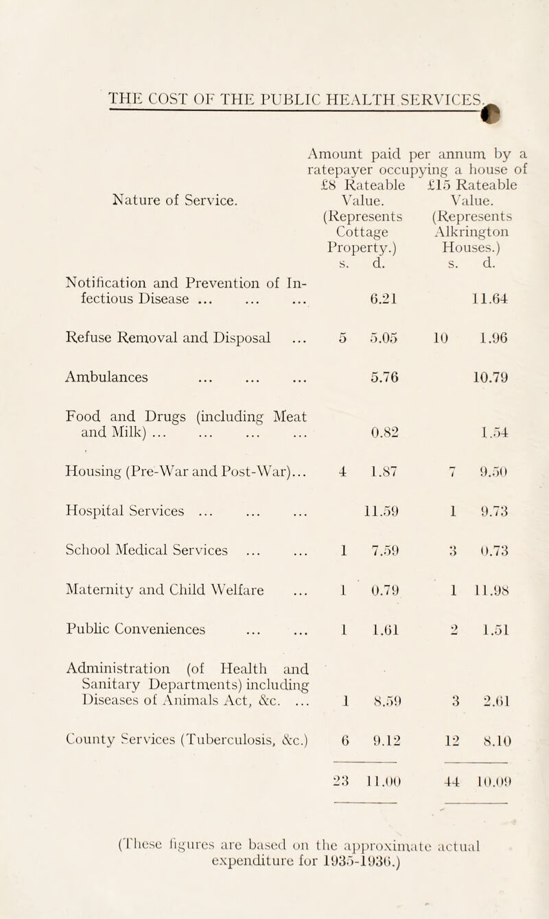 THE COST OF THE PUBLIC HEALTH SERVICES.. Amount paid per annum by a ratepayer occupying a house of Nature of Service. Notification and Prevention of In¬ fectious Disease ... £8 Rateable Value. (Represents Cottage Property.) s. d. 6.21 £15 Rateable Value. (Represents Alkrington Houses.) s. d. 11.64 Refuse Removal and Disposal 5 5.05 10 1.96 Ambulances 5.76 10.79 Food and Drugs (including Meat and Milk) ... 0.82 1.54 Housing (Pre-War and Post-War)... 4 1.87 / 9.50 Hospital Services ... 11.59 1 9.73 School Medical Services 1 7.59 *> o 0.73 Maternity and Child Welfare 1 0.79 1 11.98 Public Conveniences 1 1.61 9 1.51 Administration (of Health and Sanitary Departments) including Diseases of Animals Act, &c. ... 1 8.59 3 2.61 County Services (Tuberculosis, &c.) 6 9.12 12 8.10 23 11.00 44 10.09 (these figures are based on the approximate actual expenditure lor 1935-193(5.)