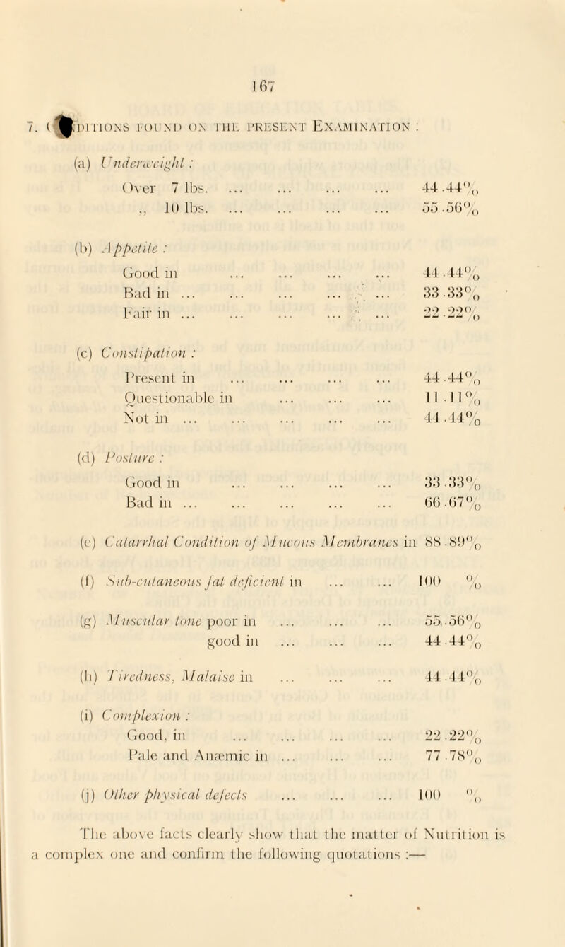 . (BKditions ForxD on ti-ie present Examination : (a) l ndencciglil: Over 7 lbs. 44 .44% ,, 10 lbs. 55 -50% (b) Appetite: Good in 44 44% Bad in ... ... ... ... 33 33% Fair in ... ... ... ... ... 22 .22% (c) Constipation : Present in 44.44% Questionable in 11 H% Not in ... 44.44% (d) Posture : Good in 33.33,, Bad in ... 66.67% (e) Catarrhal Condition of Mucous Membranes in 88-80% (f) Sub-cutaneous fat deficient in 100 % (g) Muscular tone poor in 55). 56% good in 44 -44% (li) Tiredness, Malaise in 44.44% (i) Complexion : Good, in 22.22% Pale and Amemic in ... 77.78% (j) ()ther physical defects Kill % The above facts clearly show that the matter of Nutrition i complex one and confirm the following quotations :—