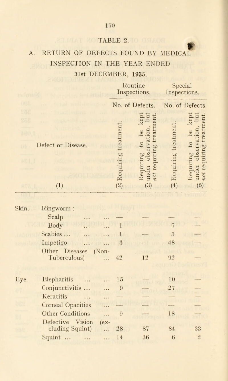 TABLE 2. A. RETURN OF DEFECTS FOUND BY MEDICAL INSPECTION IN THE YEAR ENDED 31st DECEMBER, 1935. Routine Inspections. Special Inspections. No. of Defects. No. of Defects. Defect or Disease. c d> g oj tfj c CX P ^ 5^ o rt •— • —i <n *5 V- _ co -*-> c > . ^ C O C tx o P <D G c +-> oJ Oj u (1) ■3 £ (2) '3 ^ <u ii) in f§ll (3) *3 O v (4) Skin Ringworm : Scalp Body l — 7 Scabies ... l — 5 Impetigo 3 — 48 Other Diseases (Non- Tuberculous) 42 12 92 Eye. Blepharitis 15 — 10 Conjunctivitis ... 9 — 27 Keratitis — — — Corneal Opacities — — — Other Conditions 9 — 18 Defective Vision (ex¬ cluding Squint) 28 87 84 Squint. 14 36 6 ChP r s- £ £ o Ct QJ a L 5 £ bfi <D C .S3 O g u ^ ^ <u u •v C o p £ (5) 33 ‘>