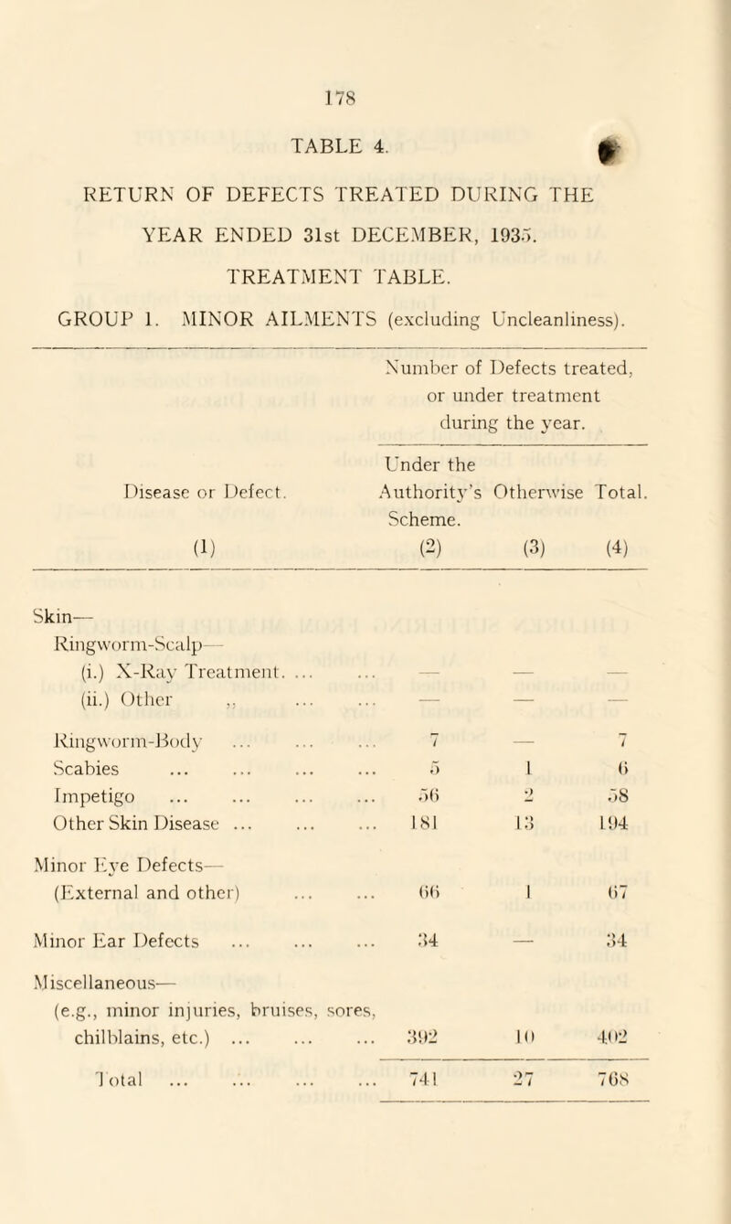 TABLE 4. £ RETURN OF DEFECTS TREATED DURING THE YEAR ENDED 31st DECEMBER, 1935. TREATMENT TABLE. GROUP 1. MINOR AILMENTS (excluding Uncleanliness). Disease or Defect. (1) Skin— Ringworm-Scalp (i.) X-Ray Treatment. ... (ii.) Other ,. Ringworm-Body Scabies Impetigo Other Skin Disease ... Minor Eye Defects— (External and other) Minor Ear Defects Miscellaneous— (e.g., minor injuries, bruises, chilblains, etc.) ... Number of Defects treated, or under treatment during the year. Under the Authorit}r’s Otherwise Total. Scheme. (2) (3) (4) — — — 7 — i 5 1 6 56 2 58 181 13 194 66 1 67 34 34 392 Pi 402