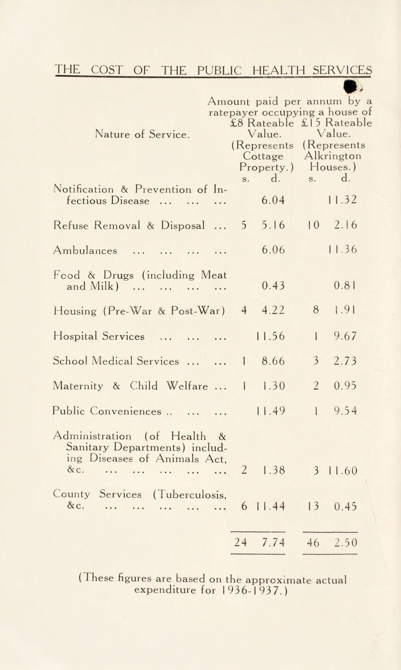 THE COST OF THE PUBLIC HEALTH SERVICES 9- Amount paid per annum by a ratepayer occupying a house of £8 Rateable £1 5 Rateable Nature of Service. Value. Value. (Represents (Represents Cottage Alkrington Property.) Houses.) .Notification & Prevention of In¬ fectious Disease . s. d. 6.04 s. d. 1 1.32 Refuse Removal & Disposal ... 5 5.16 10 2.16 Ambulances . 6.06 1 1.36 Food & Drugs (including Meat and Milk) . 0.43 0.81 Housing (Pre-War & Post-War) 4 4.22 8 1.91 Hospital Services 1 1.56 1 9.67 School Medical Services. 1 8.66 3 2.73 .Maternity & Child Welfare ... 1 1.30 2 0.95 Public Conveniences. 1 1.49 1 9.54 Administration (of Health & Sanitary Departments) includ¬ ing Diseases of Animals .Act, &c. . 2 1.38 3 1 1.60 County Services ( 1 uberculosis, &c. . 6 1 1.44 13 0.45 24 7.74 46 2.50 (These figures cire based on the approximate actual expenditure for 1936-1937.)