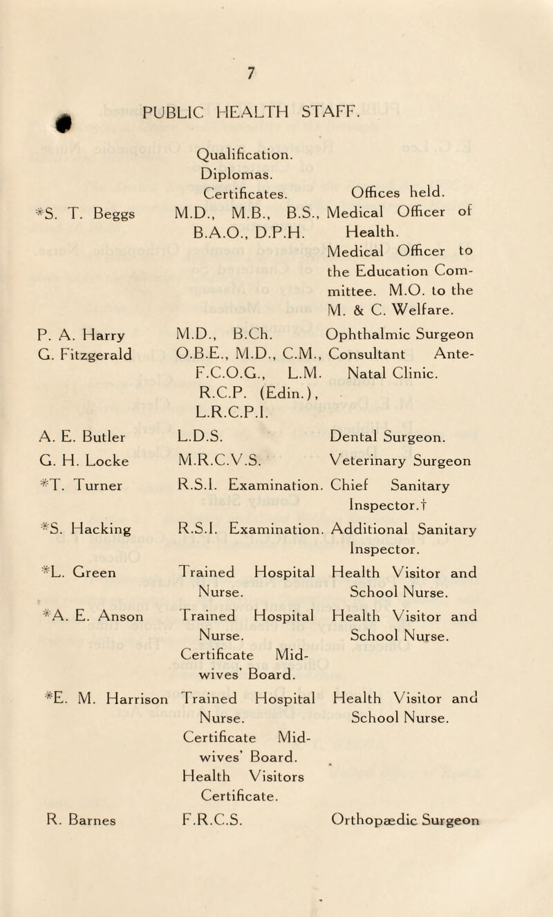 PUBLIC HEALTH STAFF. *S. T. Beggs Qualification. Diplomas. Certificates. Offices held. M.D., M.B.. B.S., Medical Officer of B.A.O.. D.P.H. Health. Medical Officer to the Education Com¬ mittee. M.O. to the M. & C. Welfare. P. A. Harry G. Fitzgerald A. E. Butler G. H. Locke *T. Turner *S. Hacking *L. Green ^'A. E. Anson M.D., B.Ch. Ophthalmic Surgeon O.B.E., M.D., C.M., Consultant Ante- F.C.O.G., L.M. Natal Clinic. R.C.P. (Edin.), L.R.C.P.I. L. D.S. Dental Surgeon. M. R.C.V.S. Veterinary Surgeon R.S.l. Examination. Chief Sanitary Inspector.! R.S.l. Examination Trained Hospital Nurse. Trained Hospital Nurse. Certificate Mid¬ wives’ Board. Additional Sanitary Inspector. Health Visitor and School Nurse. Health Visitor and School Nurse. *E. M. Harrison Trained Hospital Health Visitor and Nurse. School Nurse. Certificate Mid- wives’ Board. Health Visitors Certificate. R. Barnes F.R.C.S. Orthopaedic Surgeon