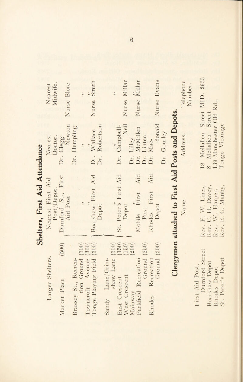 Shelters, First Aid Attendance Larger Shelters. Nearest First Aid Nearest Nearest Post/Depot. Doctor. Midwife. cj o 2Q CJ m 5-t £ O £ bJD bn cj bjo^ E <v ^ <v a cc £ ■rXi a) X £ <L> CJ re CO • 5-i 5— X CJ co cd Cj < !_< CO oc O0 re 0 o CM - *7-1 - *rH > — _Q W a g -3 5 00 a) CD CJ A jz; 1—* X X X *rre u< 5-! —« F-—< c. 3 D re • X (A -M CJ O in 5-i in v-. Eh U <v .re ^ •*> o ^ a v- s_ oo oo Gd 0J OJ JG a C C : cC o C1 a= c 5 ^ aj ^ o s o c jSSS o O 5_ 5- 5-, V-. S_ Vh £ QCCC Cl < < x 4-» tr! ^ O fa Cu > •4-> S.’S > re -C a CJ o< m Vh C Vh re Zj o a cc m Vh - in m u O qj Cl. —j qj D in in rr Ph X CJ CJ fN (V »o co co co c w S c CO '—1 »—i (M re ^ CJ E cu l*W Cj G G o C G 3 o CJ U 3 > Eh rb j w 1 CJ 2C O < bjo 0^ Nr ^ 4-J r—1 CJ EH 00 HH 2 c X ° 4-> o Cu pC •-H VO cd red ^ f} 1—H V CJ X CJ Vh 4-J OJ CJ in in S-H CJ c* cj CUD *0 O HJ r^~ C1 X *o ' { o 3 c9 re 22) £h ch rO CJ a X l—' CJ — Jre ‘ re ^ g «=: x c EC ’re b > ^ Ev K- —I VO CM r n CJ j—i V-< rH re CJ CO * v CJ CJ CJ fv X CJ Gj o c-1 c o u, O a CJ Q -o c RS U5 ■w t/J o CU no • ^ < Lu o 4-> ■u u (S — <e C a> s bn s* a; a in in CJ o < CJ 2E CJ CJ 5-. i-, 00 H- 4H w io co . E. CJ CUD G — x i- CJ 0^ CJ CCS •jo .Sc -C £ EH 13 c > 5^ dH e; ^ S ^ bD X1 X T-H — x Jre ^ Jo CJ CD :-Q c > v a ■re CC O- rtf ^ A rg r -j- r^j CJ CJ 'J CJ rV X oJ <-0 CJ CJ X O x be ■J i Q — c. E cj G oo CJ JO re CJ o n »> /*0 J X . o^ X CJ X —1 CJ CJ c/} -- ^ ^ rS)