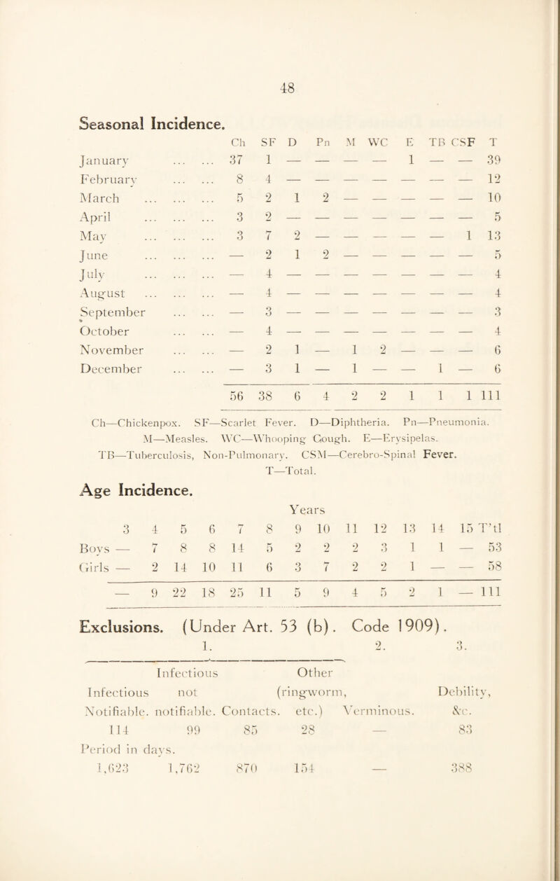 Seasonal incidence. Ch SF D Pn M WC E TB CSF T January . 37 1 — — — — 1 — — 39 February . 8 4 12 March . 5 2 1 2 — — — — — 10 April . 3 9 — — — — — — — 5 May 3 hr ( 2 — — — — — 1 13 J une . — 2 1 2 _ _ — — — 5 July . -— 4 4 August . — 4 — — — -— -— — — 4 September . — 3 3 October . — 4 — 4 November . — 2 1 — 1 2 — — — 6 December . — 3 1 — 1 _ — 1 — 6 56 38 6 4 2 2 1 1 1 111 Ch—Chickenpox. SF—Scarlet Fever. D—Diphtheria. Pn- —Pneumonia. M—Measles. WC—-Whooping Gough. E—Erysipelas. TB—Tuberculosis, Non-Pulmonary. CSM—Cerebro-Spinal Fever. T—Total. Age incidence. Years 3 4 5 6 7 8 9 10 11 12 13 14 15 T'tl Boys — 7 8 8 14 5 2 2 2 Q o 1 1 — 53 Girls — 2 14 10 11 6 3 7 2 2 1 — — 58 9 22 18 25 11 5 9 4 5 2 1 — 111 Exclusions. (Under Art. 53 (b). Code 1909). 1. 2. 3. Infectious Other 1 nfectious not (ringworm S Debility, Notifiable, notifiable. Contacts . etc.) Verminous. &c. 114 99 85 28 — 83 Period in days 1,623 1 ,762 870 154 — 388