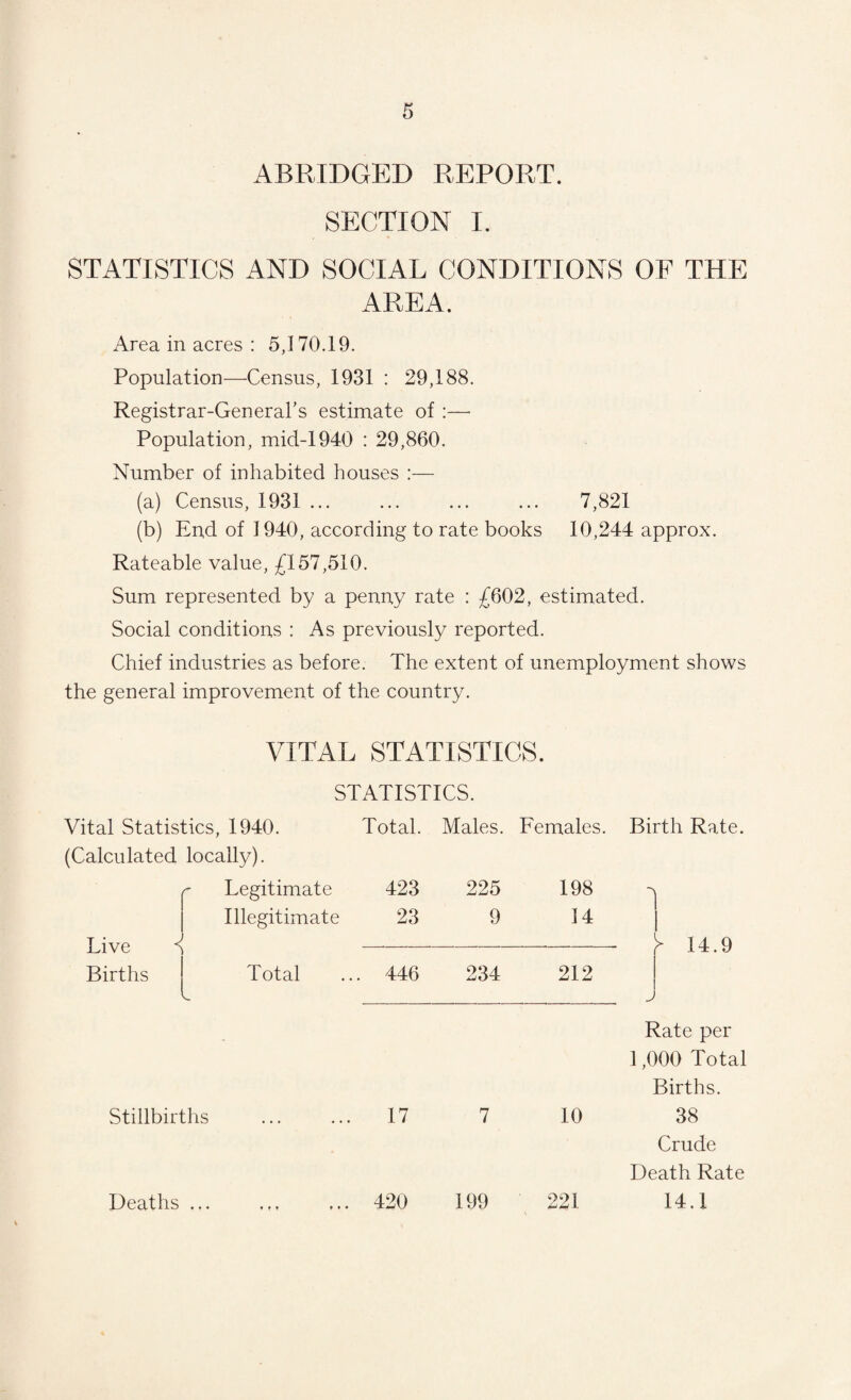 ABRIDGED REPORT. SECTION I. STATISTICS AND SOCIAL CONDITIONS OF THE AREA. Area in acres : 5,170.19. Population—Census, 1931 : 29,188. Registrar-General's estimate of :—• Population, mid-1940 : 29,860. Number of inhabited houses :— (a) Census, 1931 ... ... ... ... 7,821 (b) End of 1940, according to rate books 10,244 approx. Rateable value, £157,510. Sum represented by a penny rate : £602, estimated. Social conditions : As previously reported. Chief industries as before. The extent of unemployment shows the general improvement of the country. VITAL STATISTICS. STATISTICS. Vital Statistics, 1940. (Calculated locally). Total. Males. Females  Legitimate Illegitimate 423 225 198 Live < 23 9 14 Total . 446 234 212 Births V. Stillbirths . 17 7 10 Deaths ... .., ... 420 199 221 Birth Rate. i > 14.9 J Rate per 1,000 Total Births. 38 Crude Death Rate 14.1