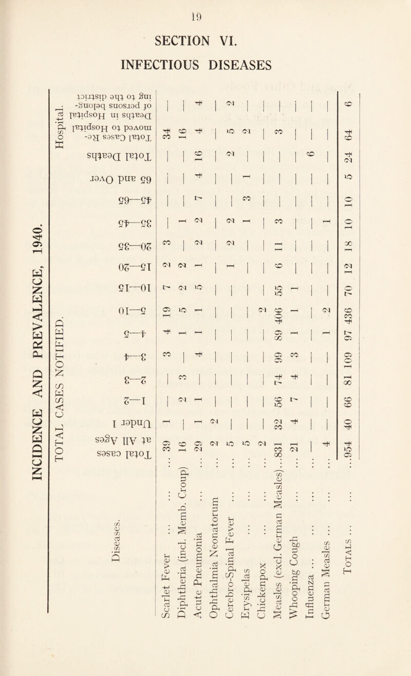 IS SECTION VI. INFECTIOUS DISEASES o W o z w .J < > W & Dm Q < W CJ 55 W hH o z aou^sip gq:). cq §ui -Siiopq suosiod jo I aj -4-> ju}idsop[ ui sq^uoQ a c/7 |'B^ldsOp[ O} P9AOUI ■H CO riH o £ -9H S9ST?3 X-B^OX CO r-H sq^0Q X^X0! 1 1 CO r-H J9AQ pnu 99 X 1 1 H1 99—94> i 1 i- 9f 98 i i—i os 98—05 CO I 1 Ol OS 91 <01 Ol r-H 91—01 i- os 01—9 05 hH 10 sH d w i—( 9—f r-H >—i H O t—€ CO CO 8—s CO W m s—I Ol l—( < 1 o h-H I -rapujl r-H 1 l—H < H sd§y xxv 05 05 O H S9SE0 X^^X r—H Ol 1 OS I I ! T 1 1 1 co 1 o Ol 1 CO I 1 l 64 1 OS 1 1 1 1 co 24 1 1 F-H 1 1 | I | JO 1 1 CO 1 1 1 1 I 1 o r-H 1 OS >--< 1 CO 1 I 1—1 o r—H 1 Ol 1 1 r-H r-H 1 1 ! 00 1 i-H 1 1 CO 1 1 1 cq H 1 1 1 1 55 1-1 1 1 70 1 1 1 Ol CO o HI f—H | Ol co co H 1 ! 1 1 05 oo r™H 1 - t> 05 1 1 1 1 99 CO 1 1 05 O i—i 1 1 1 1 74 H 1 1 rH GO 1 1 1 1 56 i- 1 1 99 OS 1 1 1 32 H 1 1 40 Ol lo Ol CO ao 01 954