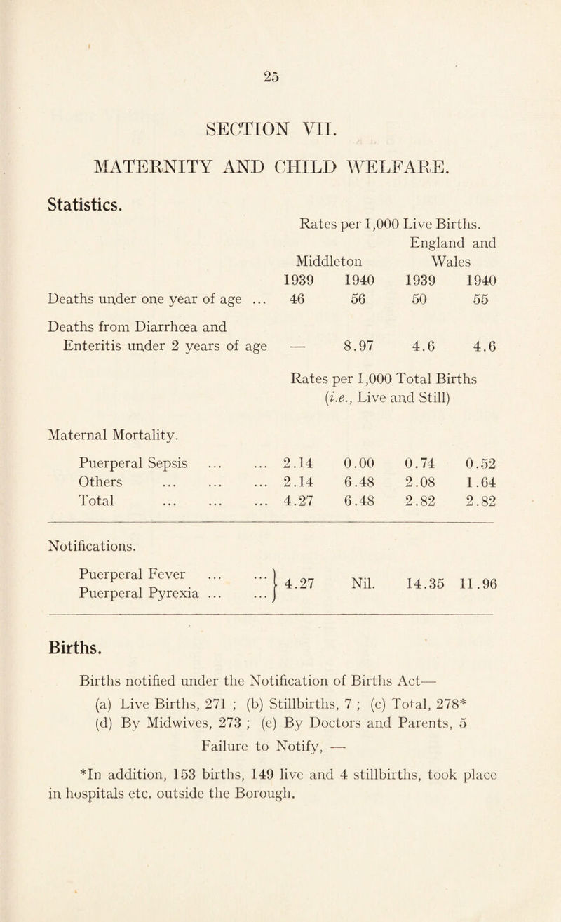 SECTION VII. MATERNITY AND CHILD WELFARE. Statistics. Rates per 1,000 Live Births. England and Middleton Wales 1939 1940 1939 1940 Deaths under one year of age ... 46 56 50 55 Deaths from Diarrhoea and Enteritis under 2 years of age — 8.97 4.6 4.6 Rates per 1,000 Total Births ( [i.e., Live and Still) Maternal Mortality. Puerperal Sepsis 2.14 0.00 0.74 0.52 Others 2.14 6.48 2.08 1.64 Total ... ... ... 4.27 6.48 2.82 2.82 Notifications. Puerperal Fever ... ... ] Puerperal Pyrexia ... ... j 1 4.27 Nil. 14.35 11.96 Births. Births notified under the Notification of Births Act— (a) Live Births, 271 ; (b) Stillbirths, 7 ; (c) Total, 278* (d) By Midwives, 273 ; (e) By Doctors and Parents, 5 Failure to Notify, —■ *In addition, 153 births, 149 live and 4 stillbirths, took place in hospitals etc. outside the Borough.