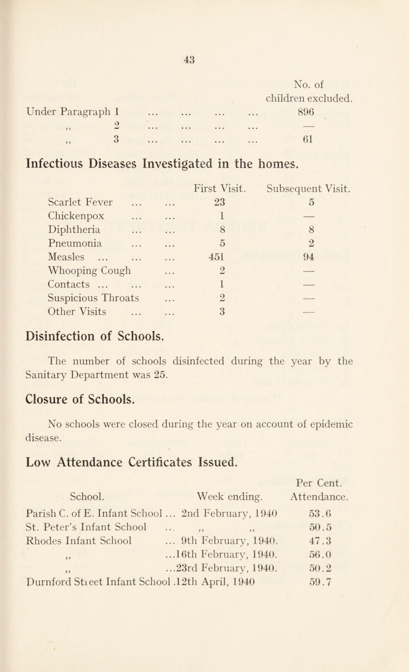 Under Paragraph 1 y y y y 2 3 No. of children excluded. 896 61 Infectious Diseases Investigated in the homes. Scarlet Fever Chickenpox Diphtheria Pneumonia Measles Whooping Cough Contacts ... Suspicious Throats Other Visits First Visit. 23 1 8 5 451 2 1 2 3 Subsequent Visit. 5 8 2 94 Disinfection of Schools. The number of schools disinfected during the year by the Sanitary Department was 25. Closure of Schools. No schools were closed during the year on account of epidemic disease. Low Attendance Certificates Issued. Per Cent. School. Week ending. Attendance. Parish C. of E. Infant School ... 2nd February, 1940 53.6 St. Peter’s Infant School ... ,, ,, 50.5 Rhodes Infant School ... 9th February, 1940. 47.3 ,, ...16th February, 1940. 56.0 ,, ...23rd February, 1940. 50.2 Durnford Sheet Infant School .12th April, 1940 59.7