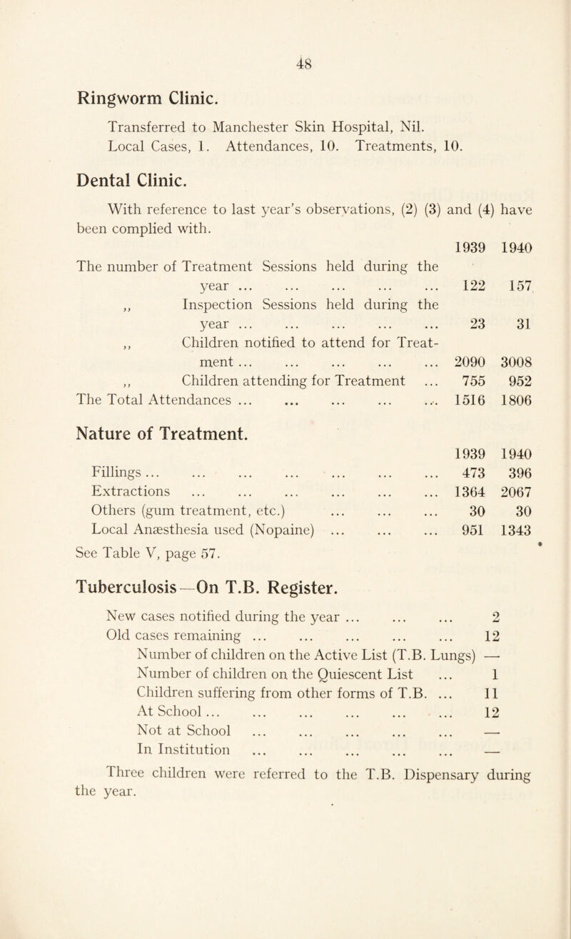 Ringworm Clinic. Transferred to Manchester Skin Hospital, Nil. Local Cases, 1. Attendances, 10. Treatments, 10. Dental Clinic. With reference to last year's observations, (2) (3) and (4) have been complied with. The number of Treatment Sessions held during the year ... ,, Inspection Sessions held during the year ... ,, Children notified to attend for Treat¬ ment ... ,, Children attending for Treatment The Total Attendances ... Nature of Treatment. Fillings. ... ... ... Extractions Others (gum treatment, etc.) Local Anaesthesia used (Nopaine) ... See Table V, page 57. Tuberculosis—On T.B. Register. New cases notified during the year ... Old cases remaining ... . ... ... 12 Number of children on the Active List (T.B. Lungs) —- Number of children on the Quiescent List ... 1 Children suffering from other forms of T.B. ... 11 At School. ... 12 Not at School . — In Institution . — Three children were referred to the T.B. Dispensary during the year. 1939 1940 122 157 23 31 2090 3008 755 952 1516 1806 1939 1940 473 396 1364 2067 30 30 951 1343 9