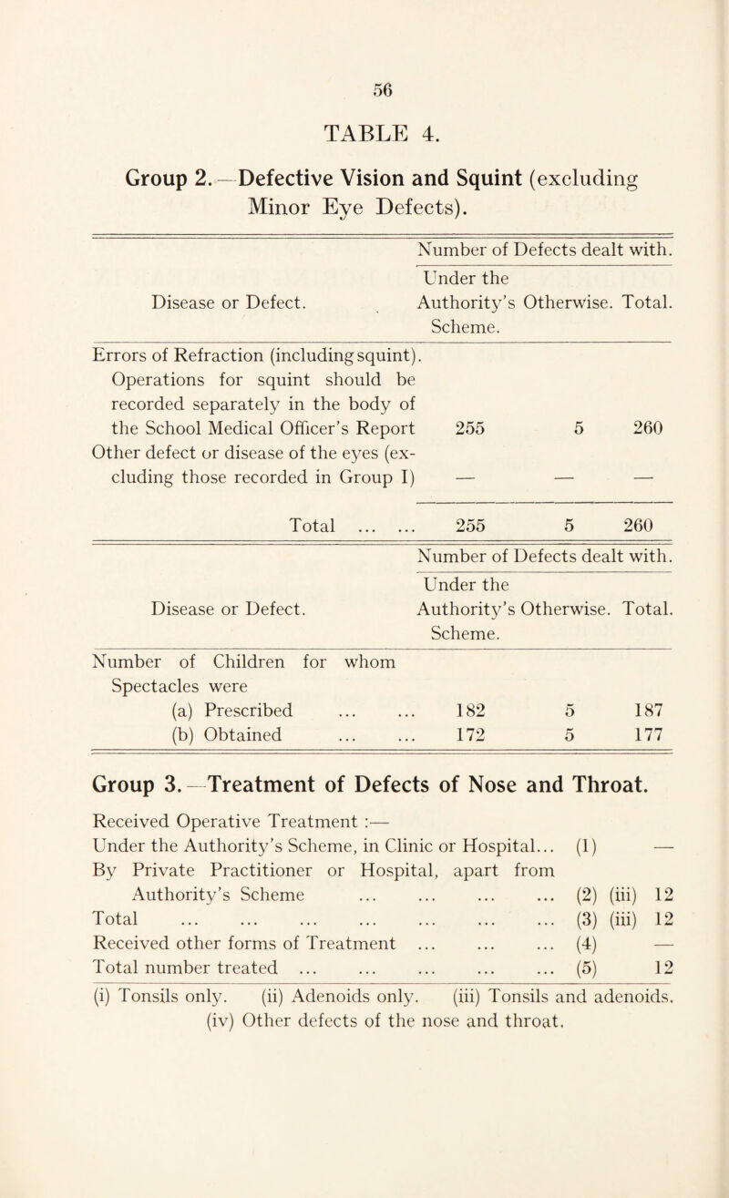 TABLE 4. Group 2.—Defective Vision and Squint (excluding Minor Eye Defects). Number of Defects dealt with. Under the Disease or Defect. Authority’s Otherwise. Total. Scheme. Errors of Refraction (includingsquint). Operations for squint should be recorded separately in the body of the School Medical Officer’s Report 255 5 260 Other defect or disease of the eyes (ex¬ cluding those recorded in Group I) — — — Total . 255 5 260 Number of Defects dealt with. Under the Disease or Defect. Authority’s Otherwise. Total. Scheme. Number of Children for whom Spectacles were (a) Prescribed 182 5 187 (b) Obtained 172 5 177 Group 3. —Treatment of Defects of Nose and Throat. Received Operative Treatment :— Under the Authority’s Scheme, in Clinic or Hospital... By Private Practitioner or Hospital, apart from Authority’s Scheme Total Received other forms of Treatment Total number treated ... a) - (2) (iii) 12 (3) (iii) 12 (4) - (5) 12 (i) Tonsils only. (ii) Adenoids only. (iii) Tonsils and adenoids, (iv) Other defects of the nose and throat.