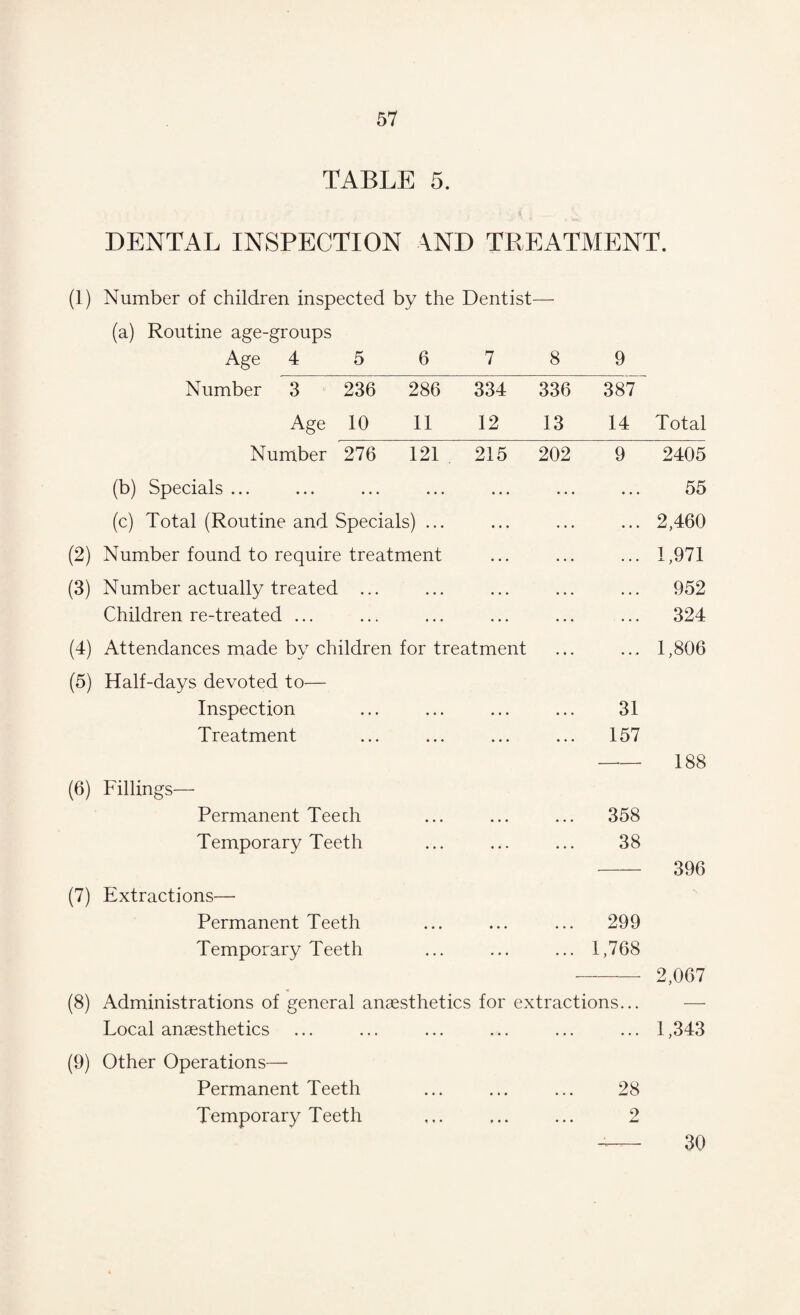 TABLE 5. DENTAL INSPECTION AND TREATMENT. (1) Number of children inspected by the Dentist— (a) Routine age-groups Age 4 5 6 7 8 9 Number 3 236 286 Age 10 11 334 336 12 13 387 14 Total Number 276 121 215 202 9 2405 (b) Specials ... • • • • • • • • • 55 (c) Total (Routine and Specials) ... • • • • • • • • • 2,460 (2) Number found to require treatment • • • • • • ... 1,971 (3) Number actually treated ... • • * • . . • • • 952 Children re-treated ... ... ... 324 (4) Attendances made by children for treatment . . . 1,806 (5) Half-days devoted to— Inspection • • • • • • 31 Treatment • • • • • • 157 188 (6) Fillings— Permanent Teech • • • . . • 358 Temporary Teeth ... 38 396 (7) Extractions— Permanent Teeth • • • • • • 299 Temporary Teeth ... 1,768 2,067 (8) Administrations of general anaesthetics for extractions... — Local anaesthetics — ... ... 1,343 (9) Other Operations— Permanent Teeth • • • • • • 28 Temporary Teeth t • • • * • 2 30