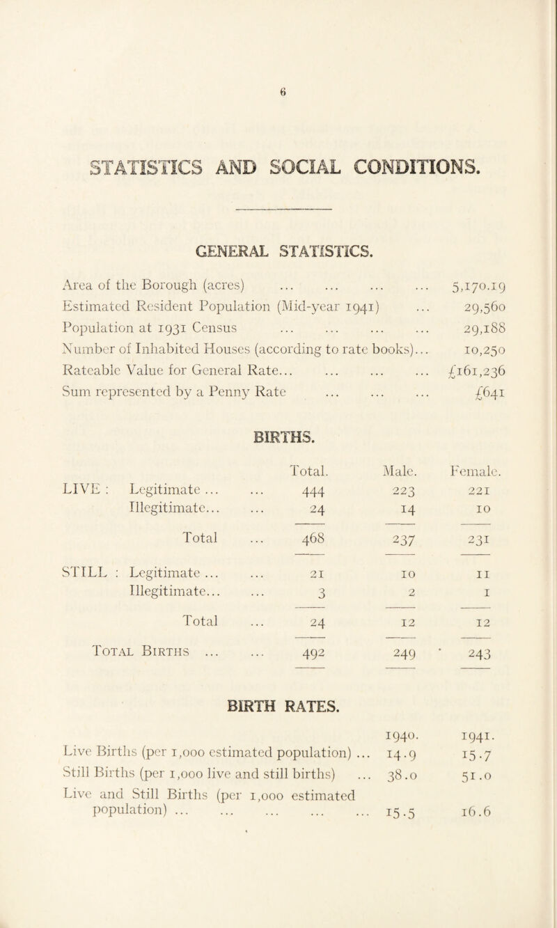 STATISTICS AND SOCIAL CONDITIONS. GENERAL STATISTICS. Area of the Borough (acres) Estimated Resident Population (Mid-year 1941) Population at 1931 Census Number of Inhabited Houses (according to rate books)... Rateable Value for General Rate... Sum represented by a Penny Rate 5,170.19 29,560 29,188 10,250 £161,236 £641 BIRTHS. Total. Male. Female LIVE: Legitimate... 444 223 221 Illegitimate... 24 14 10 Total 468 237 231 STILL : Legitimate ... 21 10 11 Illegitimate... 3 2 1 T otal 24 12 12 Total Births . 492 249 243 BIRTH RATES. Live Births (per 1,000 estimated population) ... 1940. 14.9 1941. i5-7 Still Births (per 1,000 live and still births) 38.0 51.0 Live and Still Births (per 1,000 population) ... estimated i5-5 16.6