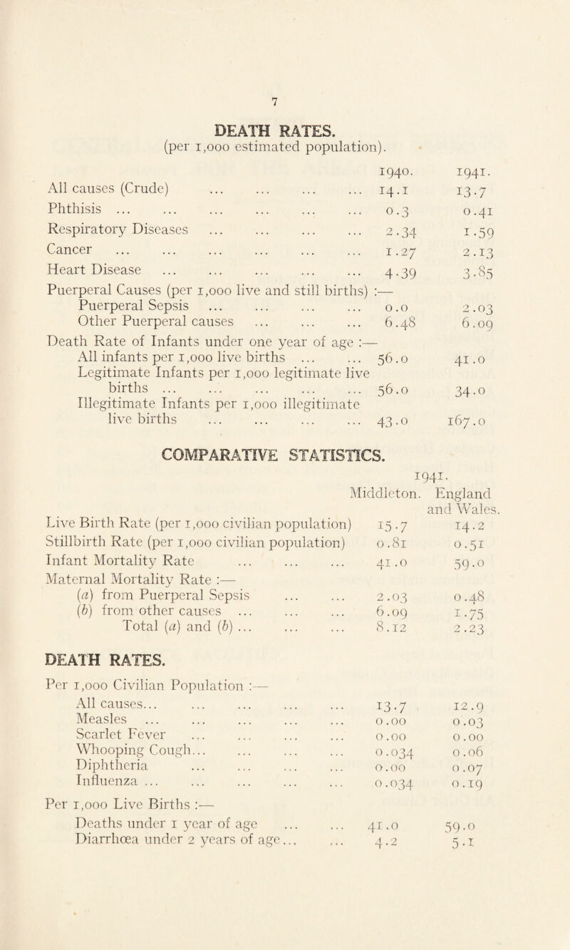 DEATH RATES. (per 1,000 estimated population). All causes (Crude) 1940. 14.1 1941. 13-7 Phthisis ... 0.3 0.41 Respiratory Diseases 2-34 i-59 Cancer 1.27 2.13 Heart Disease 4-39 0 Qr 0 • Puerperal Causes (per 1,000 live and still births) Puerperal Sepsis 0.0 2.03 Other Puerperal causes 6.48 6.09 Death Rate of Infants under one year of age All infants per 1,000 live births ... 36.0 41.0 Legitimate Infants per 1,000 legitimate live births ... 56.0 34-o Illegitimate Infants per 1,000 illegitimate live births 43.0 0 <0 H COMPARATIVE STATISTICS. 1941. Middleton. England Live Birth Rate (per 1,000 civilian population) I5 -7 and Wale 14.2 Stillbirth Rate (per 1,000 civilian population) 0 00 H 0.51 Infant Mortality Rate 41.0 59-° Maternal Mortality Rate :— (a) from Puerperal Sepsis 2.03 0.48 (b) from other causes 6.09 1 -75 Total (a) and (b) ... 8.12 2.23 DEATH RATES. Per 1,000 Civilian Population :— All causes. 13-7 12.9 Measles 0.00 0.03 Scarlet Fever 0.00 0.00 Whooping Cough... 0.034 0.06 Diphtheria 0.00 0.07 Influenza ... 0.034 0.19 Per 1,000 Live Births Deaths under 1 year of age 41.0 59-o Diarrhoea under 2 years of age... 4.2 5 -1