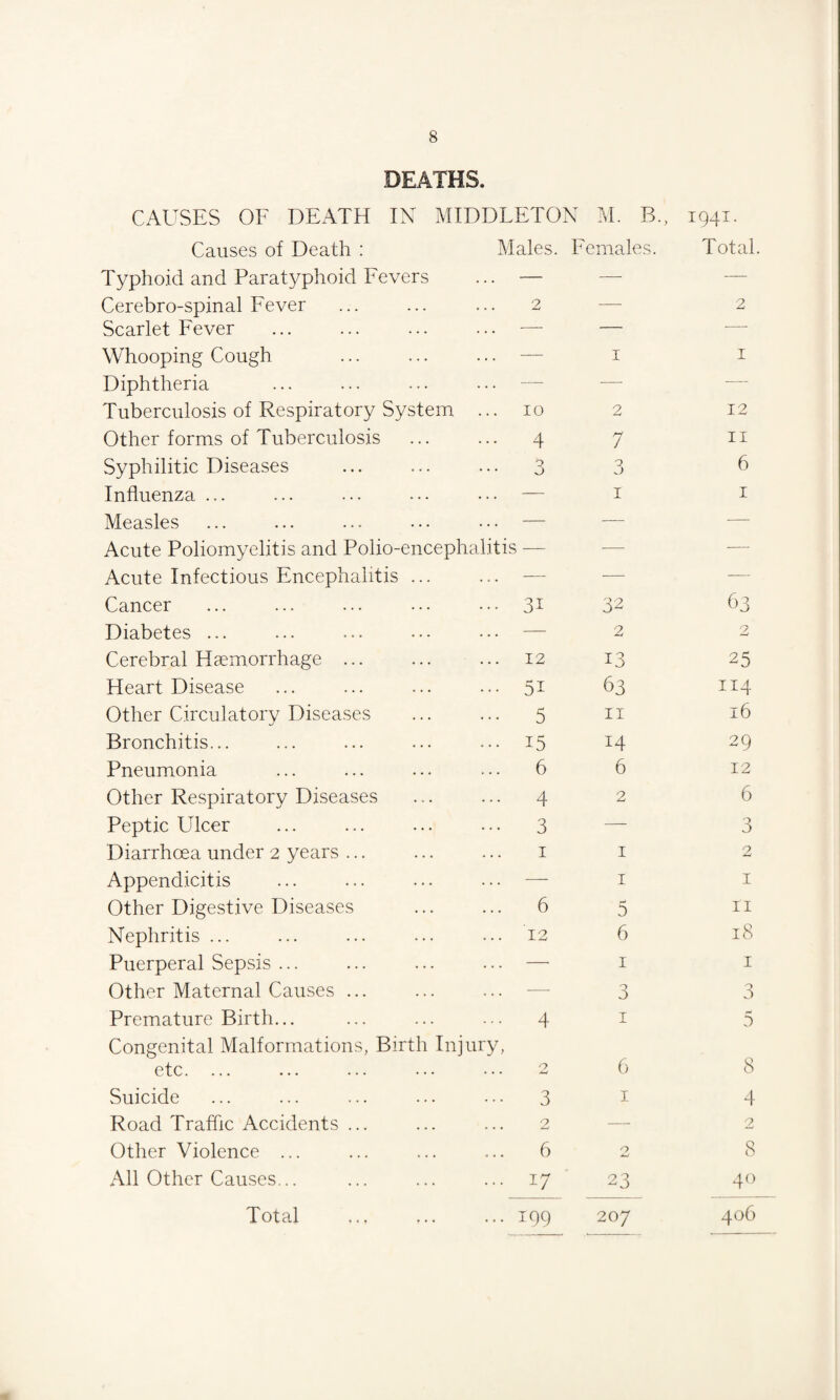 DEATHS. CAUSES OF DEATH IN MIDDLETON M. B., 1941. Causes of Death : Males. Females. Total Typhoid and Paratyphoid Fevers — — — Cerebro-spinal Fever 2 — 2 Scarlet Fever . — — — Whooping Cough — 1 1 Diphtheria — —• — Tuberculosis of Respiratory System ... 10 2 12 Other forms of Tuberculosis . 4 7 11 Syphilitic Diseases 0 0 3 6 Influenza ... — 1 1 Measles — —• — Acute Poliomyelitis and Polio-encephalitis — — Acute Infectious Encephalitis ... — •— — Cancer 31 32 63 Diabetes ... — 2 2 Cerebral Haemorrhage. 12 13 25 Heart Disease 51 63 114 Other Circulatory Diseases 5 11 16 Bronchitis... 15 24 29 Pneumonia 6 6 12 Other Respiratory Diseases 4 2 6 Peptic Ulcer 3 — 3 Diarrhoea under 2 years ... 1 1 2 Appendicitis — 1 1 Other Digestive Diseases 6 5 11 Nephritis ... 12 6 18 Puerperal Sepsis ... — 1 1 Other Maternal Causes ... — 3 0 O Premature Birth... 4 1 5 Congenital Malformations, Birth Injury, etc. ... O 6 8 Suicide 3 1 4 Road Traffic Accidents ... 2 — 2 Other Violence ... 6 2 8 All Other Causes... 17 23 40 Total 199 207 406