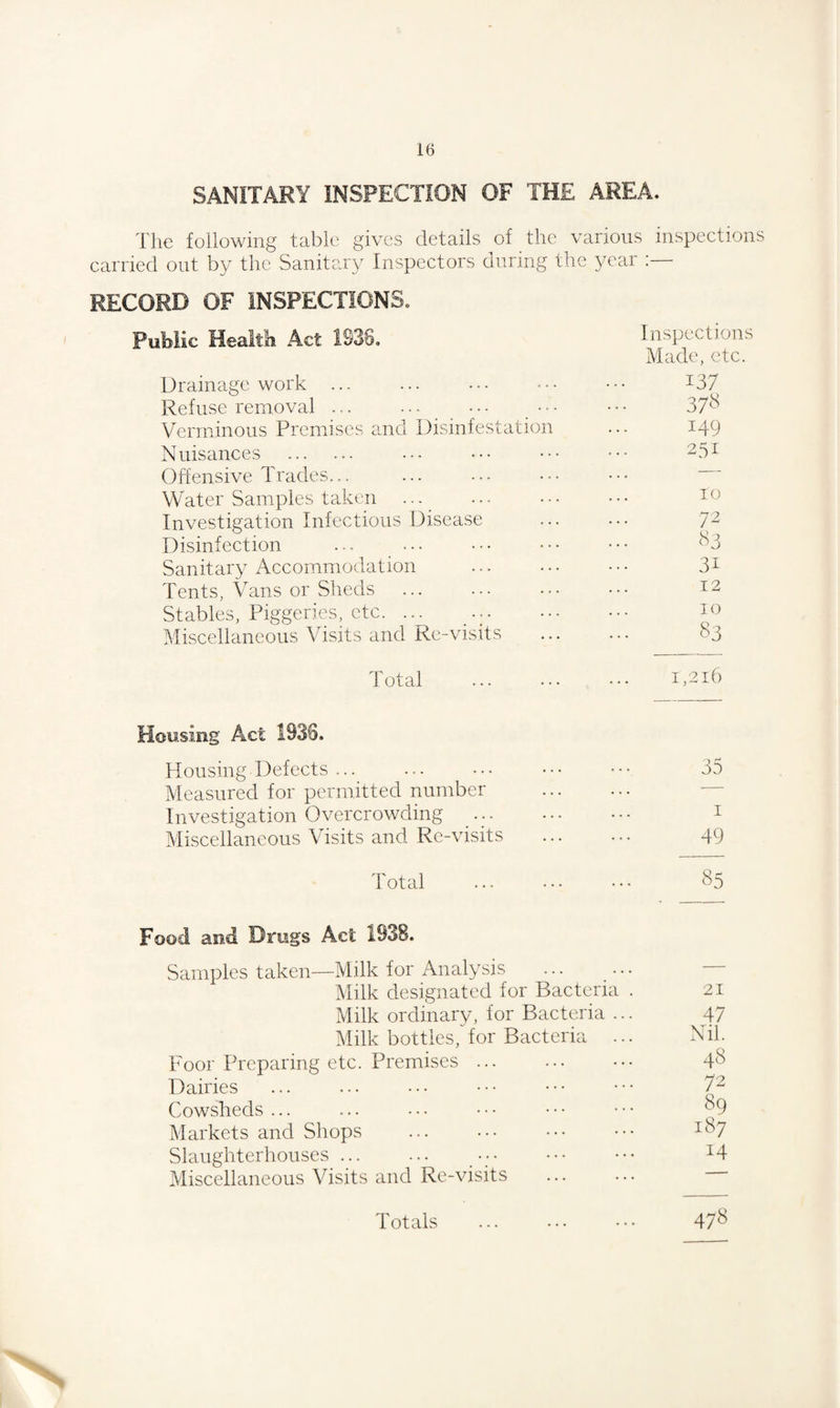 SANITARY INSPECTION OF THE AREA. The following table gives details of the various inspections carried out by the Sanitary Inspectors during the year RECORD OF INSPECTIONS. Public Health Act 1938, Inspections Made, etc. Drainage work ... .. • 137 Refuse removal ... 378 Verminous Premises and Disinfestation 149 Nuisances . 251 Offensive Trades... — Water Samples taken 10 Investigation Infectious Disease 72 Disinfection 33 Sanitary Accommodation 31 Tents, Vans or Sheds 12 Stables, Piggeries, etc. 10 Miscellaneous Visits and Re-visits . 83 Total I,2l6 Housing Act 1938. Housing Defects. 35 Measured for permitted number . — Investigation Overcrowding 1 Miscellaneous Visits and Re-visits 49 Total 85 Food and Drugs Act 1938. Samples taken—Milk for Analysis — Milk designated for Bacteria . 21 Milk ordinary, for Bacteria ... 47 Milk bottles, for Bacteria ... Nil. Poor Preparing etc. Premises ... 48 Dairies 72 Cowsheds ... 89 Markets and Shops 187 Slaughterhouses ... 14 Miscellaneous Visits and Re-visits ’ 478 Totals