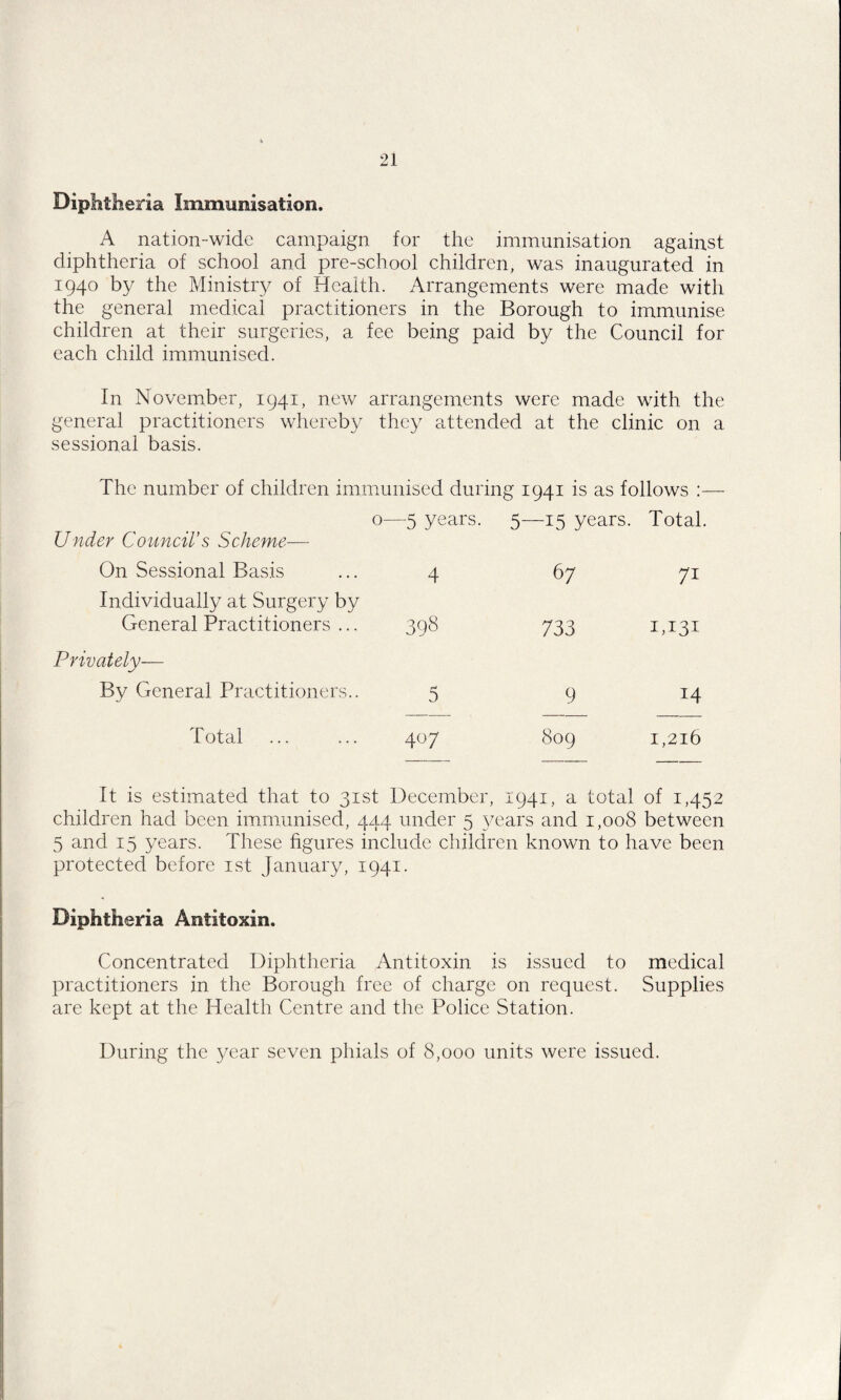 Diphtheria Immunisation. A nation-wide campaign for the immunisation against diphtheria of school and pre-school children, was inaugurated in 1940 by the Ministry of Health. Arrangements were made with the general medical practitioners in the Borough to immunise children at their surgeries, a fee being paid by the Council for each child immunised. In November, 1941, new arrangements were made with the general practitioners whereby they attended at the clinic on a sessional basis. The number of children immunised during 1941 is as follows :— 0- Under Council’s Scheme— -5 years. 5—15 years. Total. On Sessional Basis 4 67 7'i Individually at Surgery by General Practitioners ... 398 733 1,131 Privately— By General Practitioners.. 5 9 14 Total 407 809 1,216 It is estimated that to 31st December, 1941, a total of 1,452 children had been immunised, 444 under 5 years and 1,008 between 5 and 15 years. These figures include children known to have been protected before 1st January, 1941. Diphtheria Antitoxin. Concentrated Diphtheria Antitoxin is issued to medical practitioners in the Borough free of charge on request. Supplies are kept at the Health Centre and the Police Station. During the year seven phials of 8,000 units were issued.