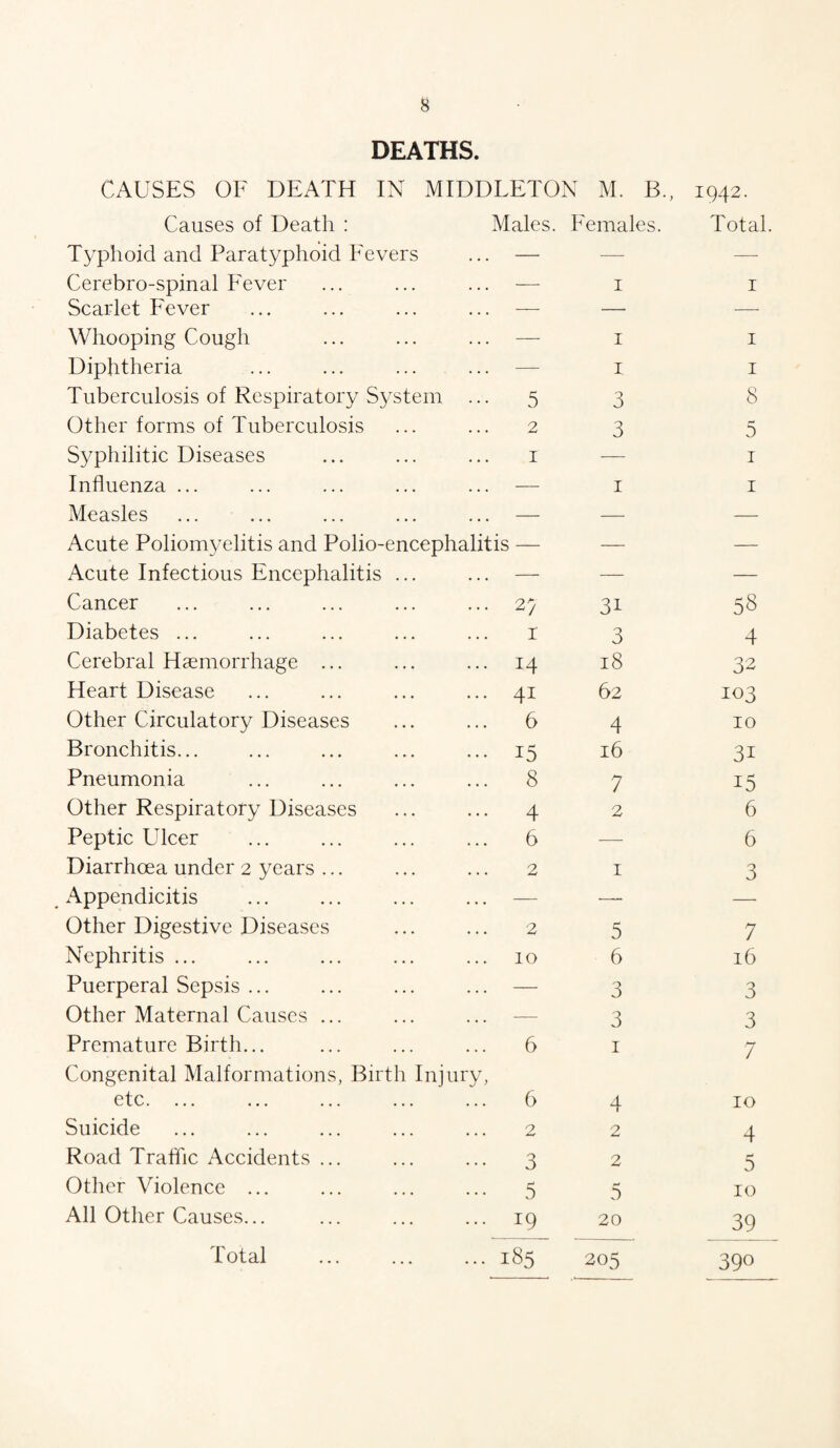 DEATHS. CAUSES OF DEATH IN MIDDLETON M. B., 1942. Causes of Death : Males. Females. Total. Typhoid and Paratyphoid Fevers — — — Cerebro-spinal Fever — 1 1 Scarlet Fever ... — — — Whooping Cough — 1 1 Diphtheria — X 1 Tuberculosis of Respiratory System ••• 5 3 8 Other forms of Tuberculosis 2 3 5 Syphilitic Diseases 1 — 1 Influenza ... — 1 1 Measles — — — Acute Poliomyelitis and Polio-encephalitis — — — Acute Infectious Encephalitis ... — — — Cancer ... 29 3i 58 Diabetes ... I 3 4 Cerebral Haemorrhage ... ... 14 18 32 Heart Disease ... 41 62 103 Other Circulatory Diseases ... 6 4 10 Bronchitis... ... 15 16 3i Pneumonia ... 8 7 i5 Other Respiratory Diseases ... 4 2 6 Peptic Ulcer ... . ... 6 —- 6 Diarrhoea under 2 years ... 2 1 3 Appendicitis — — — Other Digestive Diseases 2 5 7 Nephritis ... 10 6 16 Puerperal Sepsis ... — 3 3 Other Maternal Causes ... — 3 3 Premature Birth... ... 6 1 7 Congenital Malformations, Birth Inj etc. ... ury, ... 6 4 10 Suicide 2 2 4 Road Traffic Accidents ... ••• 3 2 5 Other Violence. ••• 5 5 10 All Other Causes... ... 19 20 39 205 39°