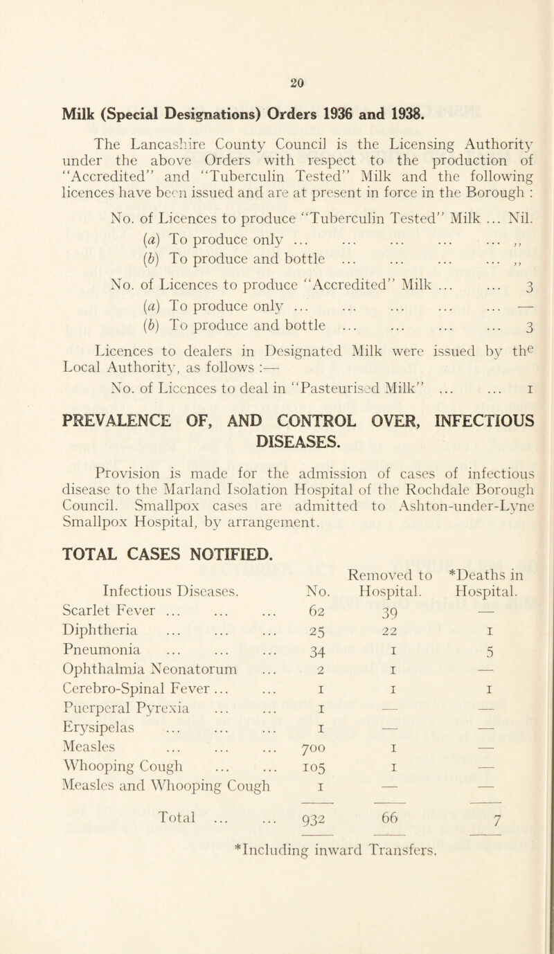 Milk (Special Designations) Orders 1936 and 1938. The Lancashire County Council is the Licensing Authority under the above Orders with respect to the production of “Accredited” and “Tuberculin Tested” Milk and the following licences have been issued and are at present in force in the Borough : No. of Licences to produce “Tuberculin Tested” Milk ... Nil. (ia) To produce only ... ... ... ... ... ,, (b) To produce and bottle ... ... ... ... ,, No. of Licences to produce “Accredited” Milk ... ... 3 (a) To produce only ... ... ... ... ... — (b) To produce and bottle ... ... ... ... 3 Licences to dealers in Designated Milk were issued by the Local Authority, as follows No. of Licences to deal in “Pasteurised Milk” ... ... 1 PREVALENCE OF, AND CONTROL OVER, INFECTIOUS DISEASES. Provision is made for the admission of cases of infectious disease to the Marland Isolation Hospital of the Rochdale Borough Council. Smallpox cases are admitted to Ashton-under-Lyne Smallpox Hospital, by arrangement. TOTAL CASES NOTIFIED. Removed to *Deaths in Infectious Diseases. No. Hospital. Hospital. Scarlet Fever ... 62 39 — Diphtheria 25 22 1 Pneumonia 34 1 5 Ophthalmia Neonatorum 2 1 — Cerebro-Spinal Fever ... 1 1 1 Puerperal Pyrexia 1 -—■ — Erysipelas 1 — — Measles 700 1 — Whooping Cough 105 1 — Measles and Whooping Cough 1 — — Total 932 66 7 *Includin g inward Transfers,