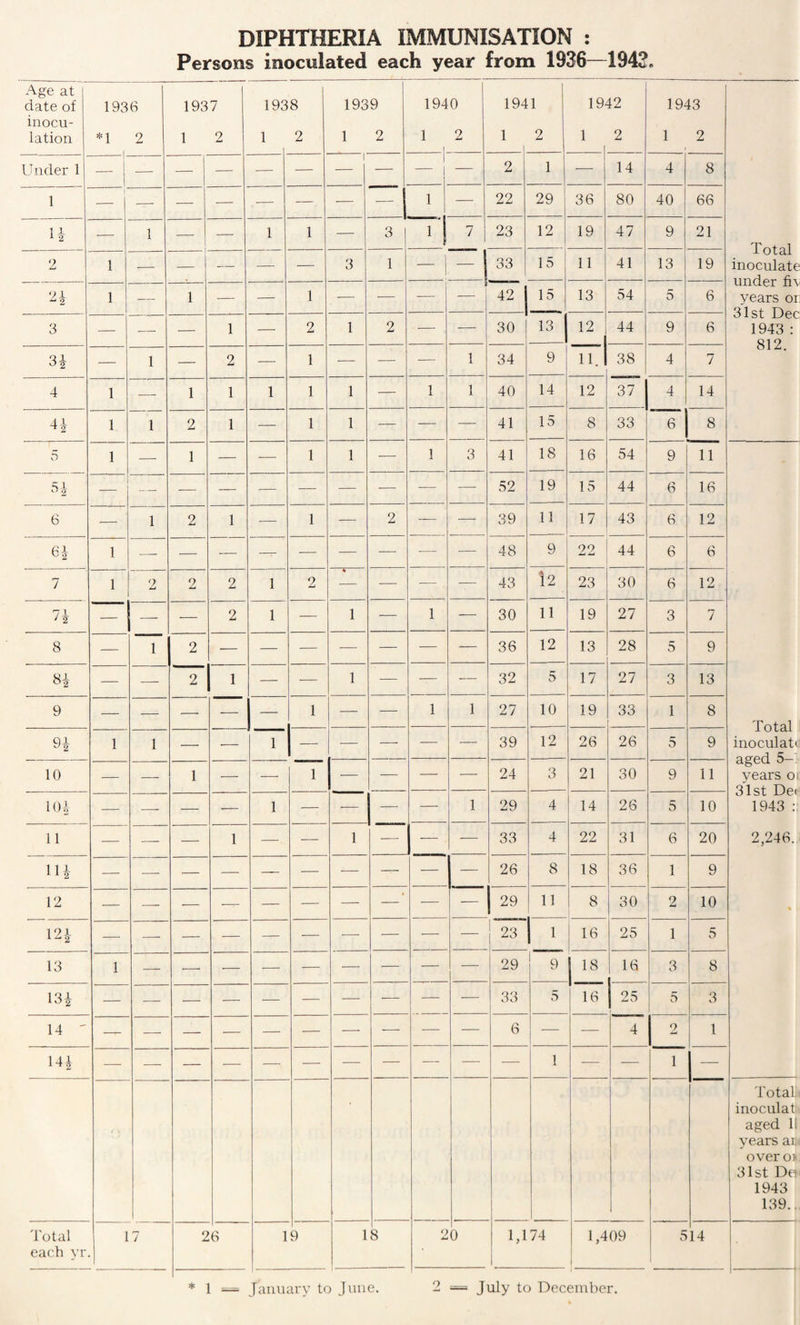 DIPHTHERIA IMMUNISATION : Persons inoculated each year from 1936—1943. Age at date of inocu¬ lation 1936 *1 2 1937 1 1 2 193 1 8 2 1939 1 2 1940 1 2 1941 1 2 1942 1 2 1 1943 1 2 Total inoculate under fi\ years or 31st Dec 1943 : 812. Under 1 - — — — — — i — 1 — 2 1 •— 14 4 8 1 — — — — -— — — — 1 — 22 29 36 80 40 66 H — 1 — — 1 1 — 3 1 7 23 12 19 47 9 21 2 l -— — — -— — 3 1 - | 33 15 11 41 13 19 91 —- 2 l — 1 — — 1 — -— -— 1 42 | 15 13 54 5 6 3 — -—- — 1 — 2 1 2 ■— — 30 dll 12 44 9 6 31 — 1 — 2 -— 1 — — ■—• 1 34 9 it. 1 38 4 7 4 l —- 1 1 1 1 1 — 1 1 40 14 12 37 4 14 41 i 1 2 1 — 1 1 — — — 41 15 8 33 6 8 *-> V ' l — 1 — -— 1 1 — 1 3 41 18 16 54 9 11 Total inoculati aged 5- years oi 31st Dei 1943 :: 2,246. 51 — — — — — ■—- — -— ■— — 52 19 15 44 6 16 6 — 1 2 1 — 1 — 2 — — 39 11 17 43 6 12 61 i —- — — — — — -— •—- — 48 9 22 44 6 6 7 l 2 2 2 1 2 — — — — 43 \2 23 30 6 12 ^1 — —- — 2 1 — 1 — 1 — 30 11 19 27 3 7 8 — 1 2 — — — — — — — 36 12 13 28 5 9 81 — 2 1 — — 1 — — — 32 5 17 27 3 13 9 — — — — — 1 — — 1 1 27 10 19 33 1 8 91 i 1 — — 1 — — — — 39 12 26 26 5 9 10 — — 1 — — 1 — — — — 24 3 21 30 9 11 101 — —- — — 1 — 1 — — 1 29 4 14 26 5 10 11 — — — 1 — — — — — 33 4 22 31 6 20 111 — — — — — — — — — — 26 8 18 36 1 9 12 — - - — — — — — — ’ — — 29 11 8 30 2 10 121 — — — — — — -— — — — 23 1 16 25 1 5 13 i — — — -—- — — •— — — 29 9 18 16 3 8 131 — —- — — — — — -—• — — 33 5 16 25 5 3 14 ' — — — — — — — — — — 6 | — 4 2 1 141 — — — — — — — — — -— — 1 — — 1 — Total inoculat aged 11 years ai. over on 31st Do 1943 139.. Total each yr 17 2 6 1 9 1 — 8 9 0 1,174 1,409 1 5 14 . * 1 = January to June. 2 — July to December.