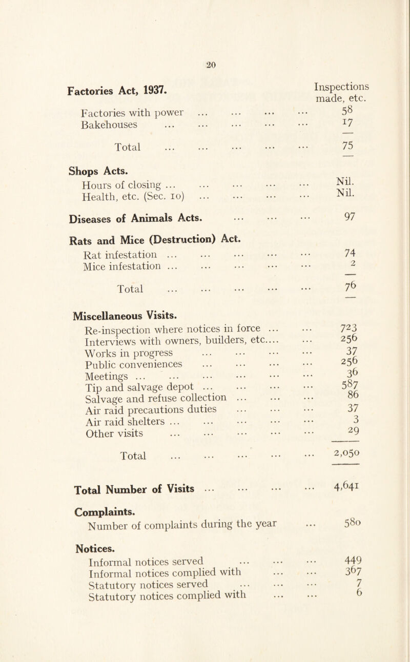 Factories Act, 1937. Factories with power Bakehouses . Inspections made, etc. 58 17 T otal . •. • • • • • • • • • 75 Shops Acts. Hours of closing. Health, etc. (Sec. io) Nil. Nil. Diseases of Animals Acts. 97 Rats and Mice (Destruction) Act. Rat infestation ... ... . Mice infestation ... ... . 74 2 Total 76 Miscellaneous Visits. Re-inspection where notices in force ... Interviews with owners, builders, etc.... Works in progress . Public conveniences Meetings ... Tip and salvage depot ... . Salvage and refuse collection. Air raid precautions duties Air raid shelters ... Other visits 723 256 37 256 36 587 86 37 3 29 Total 2,050 Total Number of Visits ... 4.641 Complaints. Number of complaints during the year 580 Notices. Informal notices served Informal notices complied with Statutory notices served ... Statutory notices complied with 449 367 7 6