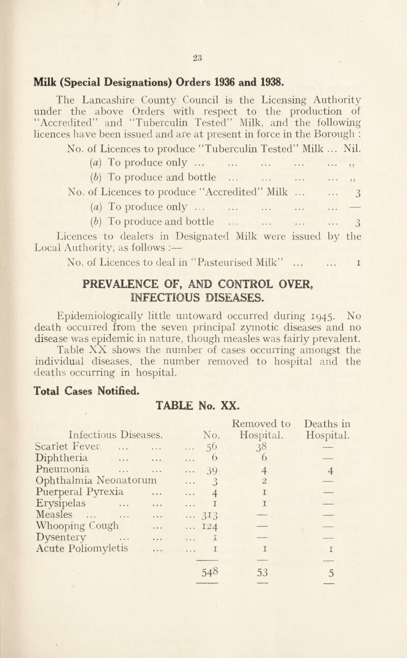 t Milk (Special Designations) Orders 1936 and 1938. The Lancashire County Council is the Licensing Authority under the above Orders with respect to the production of “Accredited” and “Tuberculin Tested” Milk, and the following licences have been issued and are at present in force in the Borough : No. of Licences to produce “Tuberculin Tested” Milk ... Nil. [a) To produce only ... ... ... ... ... ,, (b) To produce and bottle ... ... ... ... ,, No. of Licences to produce “Accredited” Milk ... ... 3 (a) To produce only ... ... ... ... ... — (b) To produce and bottle ... ... ... ... 3 Licences to dealers in Designated Milk were issued by the Local Authority, as follows :— No. of Licences to deal in “Pasteurised Milk” ... ... 1 PREVALENCE OF, AND CONTROL OVER, INFECTIOUS DISEASES. Epidemiologically little untoward occurred during 1945. No death occurred from, the seven principal zymotic diseases and no disease was epidemic in nature, though measles was fairly prevalent. Table XX shows the number of cases occurring amongst the individual diseases, the number removed to hospital and the deaths occurring in hospital. Total Cases Notified, TABLE No. XX. Infectious Diseases. No. Removed to Hospital. Deaths in Hospital. Scarlet Fever ... 56 38 — Diphtheria 6 6 — Pneumonia ••• 39 4 4 Ophthalmia Neonatorum ••• 3 2 — Puerperal Pyrexia ... 4 1 — Erysipelas 1 1 — Measles ••• 313 — — Whooping Cough ... 124 — — Dysentery 1 — — Acute Poliomyletis 1 1 1 548 53 5