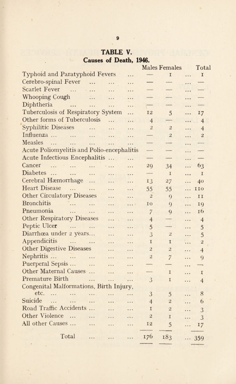 TABLE V. Causes of Death, 1946. Typhoid and Paratyphoid Fevers Cerebro-spinal Fever Scarlet Fever Whooping Cough Diphtheria Tuberculosis of Respiratory System Other forms of Tuberculosis Syphilitic Diseases Influenza ... Measles Acute Poliomyelitis and Polio-encephalitis Acute Infectious Encephalitis ... Cancer ... ... ... Diabetes ... Cerebral Haemorrhage ... Heart Disease Other Circulatory Diseases Bronchitis Pneumonia Other Respiratory Diseases Peptic Ulcer Diarrhoea under 2 years... Appendicitis Other Digestive Diseases Nephritis ... Puerperal Sepsis ... . Other Maternal Causes ... Premature Birth Congenital Malformations, Birth Injury, c t c. ... ... ... ... Suicide Road Traffic Accidents ... Other Violence ... All other Causes ... Total . Males Females Total — — ... — — — — — —• ... — — — — 12 5 ... 17 4 — ... 4 2 2 ... 4 — 2 2 — —- ... — — — ... — — — ... — 29 34 ... 63 — 1 1 13 2 7 ... 40 55 55 ... no 2 9 ... 11 10 9 ... 19 7 9 ... 16 4 — ... 4 5 — ... 5 0 J 2 ... 5 1 1 2 2 2 ... 4 2 7 ... 9 — — ... —- — 1 1 3 1 ... 4 3 5 ... 8 4 2 ... 6 1 2 ••• 3 2 1 ... 3 12 5 ... 17 76 183 ••• 359