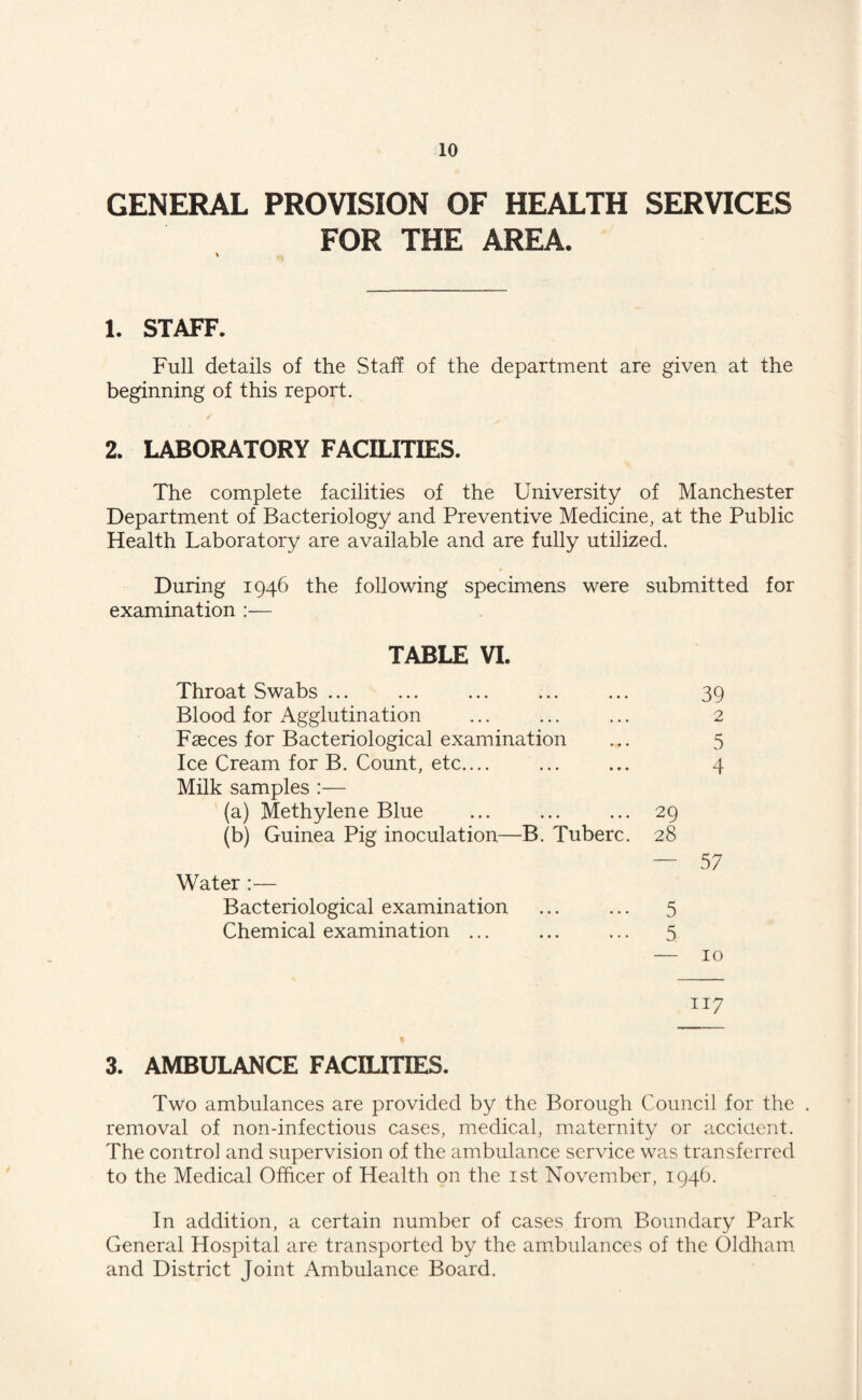 GENERAL PROVISION OF HEALTH SERVICES FOR THE AREA. 1. STAFF. Full details of the Staff of the department are given at the beginning of this report. 2. LABORATORY FACILITIES. The complete facilities of the University of Manchester Department of Bacteriology and Preventive Medicine, at the Public Health Laboratory are available and are fully utilized. During 1946 the following specimens were submitted for examination :— TABLE VI. Throat Swabs ... ... ... ... ... 39 Blood for Agglutination ... ... ... 2 Faeces for Bacteriological examination ... 5 Ice Cream for B. Count, etc.... ... ... 4 Milk samples :— (a) Methylene Blue ... ... ... 29 (b) Guinea Pig inoculation—B. Tuberc. 28 — 57 Water :— Bacteriological examination ... ... 5 Chemical examination ... ... ... 5 — 10 n 7 3. AMBULANCE FACILITIES. Two ambulances are provided by the Borough Council for the . removal of non-infectious cases, medical, maternity or accident. The control and supervision of the ambulance service was transferred to the Medical Officer of Health on the 1st November, 1946. In addition, a certain number of cases from Boundary Park General Hospital are transported by the ambulances of the Oldham and District Joint Ambulance Board.