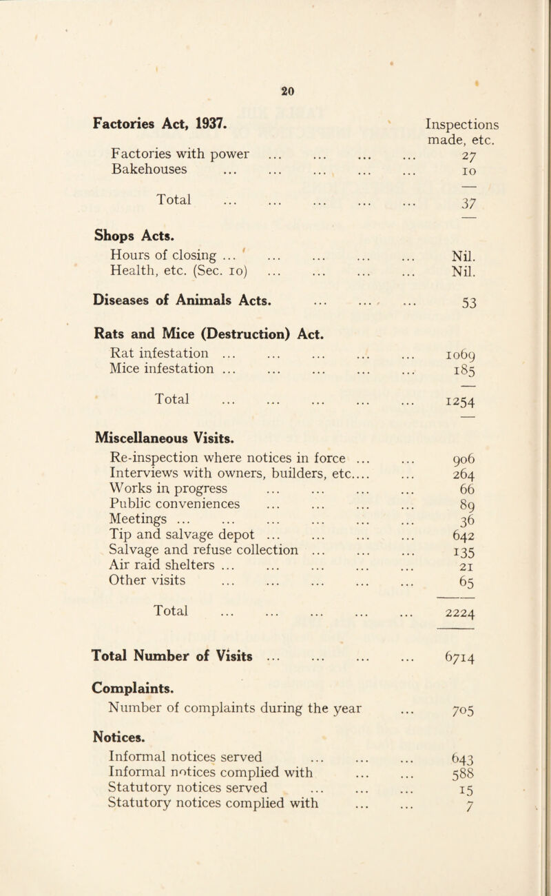 Factories Act, 1937. Inspections made, etc. Factories with power ... ... ... ... 27 Bakehouses . 10 Total ... ... ... ... ... 37 Shops Acts. Hours of closing ... ... ... ... ... Nil. Health, etc. (Sec. 10) ... ... ... ... Nil. Diseases of Animals Acts. ... ... ... 53 Rats and Mice (Destruction) Act. Rat infestation ... ... ... ... ... 1069 Mice infestation ... ... ... ... ... 185 Total ... ... ... ... ... 1254 Miscellaneous Visits. Re-inspection where notices in force ... ... 906 Interviews with owners, builders, etc.... ... 264 Works in progress ... ... ... ... 66 Public conveniences ... ... ... ... 89 Meetings. ... ... ... ... 36 Tip and salvage depot ... ... ... ... 642 Salvage and refuse collection ... ... ... 135 Air raid shelters ... ... ... ... ... 21 Other visits ... ... ... ... ... 65 Total ... ... ... ... ... 2224 Total Number of Visits . ... ... 6714 Complaints. Number of complaints during the year ... 705 Notices. Informal notices served ... ... ... 643 Informal notices complied with 588 Statutory notices served ... ... ... 15 Statutory notices complied with . 7