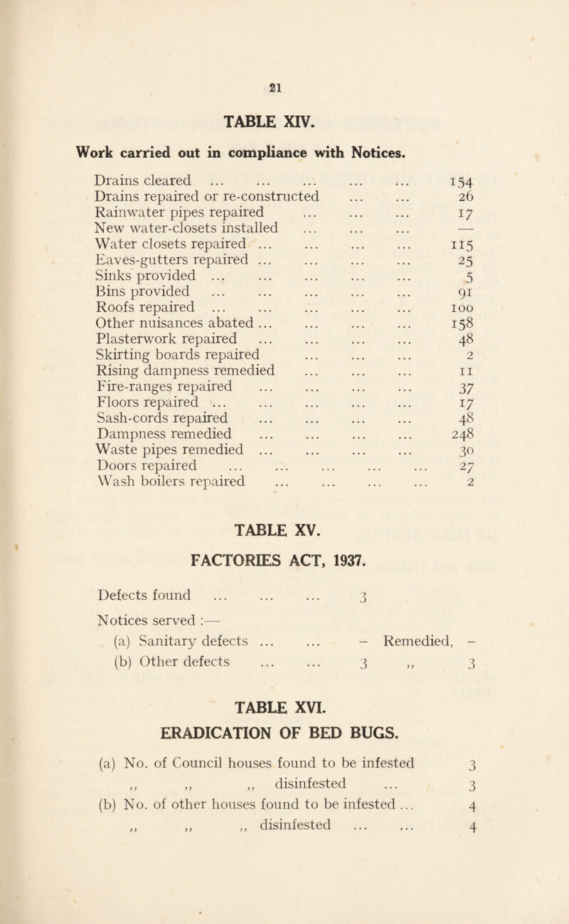 TABLE XIV. Work carried out in compliance with Notices. Drains cleared ... ... ... ... ... 154 Drains repaired or re-constructed ... ... 26 Rainwater pipes repaired ... ... ... 17 New water-closets installed ... ... ... — Water closets repaired ... ... ... ... 115 Eaves-gutters repaired ... ... ... ... 25 Sinks provided ... ... ... ... ... 5 Bins provided ... ... ... ... ... 91 Roofs repaired ... ... ... ... ... 100 Other nuisances abated ... ... ... ... 158 Plasterwork repaired ... ... ... ... 48 Skirting boards repaired ... ... ... 2 Rising dampness remedied ... ... ... 11 Fire-ranges repaired ... ... ... ... 37 Floors repaired ... ... ... ... ... 17 Sash-cords repaired ... ... ... ... 48 Dampness remedied ... ... ... ... 248 Waste pipes remedied ... ... ... ... 30 Doors repaired ... ... ... ... ... 27 Wash boilers repaired ... ... ... ... 2 TABLE XV. FACTORIES ACT, 1937. Defects found ... ... ... 3 Notices served :— (a) Sanitary defects ... ... - Remedied, - (b) Other defects ... ... 3 ,, 3 TABLE XVI. ERADICATION OF BED BUGS. (a) No. of Council houses found to be infested 3 ,, ,, ,, disinfested ... 3 (b) No. of other houses found to be infested ... 4 ,, ,, ,, disinfested ... ... 4