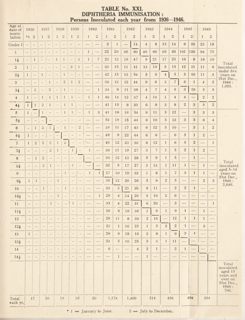 TABLE No. XXI. DIPHTHERIA IMMUNISATION : Persons Inoculated each year from 1936—1946. Age at date of 1936 I 1937 1 1938 j 1 1939 1940 1941 1942 1943 1944 1945 1946 inocu¬ lation *1 2 1 1 2 j 1 1 2 1 1 2 1 2 1 2 1 2 1 2 1 2 1 2 1 2 Under 1 - - - - - - 1 - 1 i l — 2 1 — 14 4 8 15 14 9 26 23 18 1 - - - - - - - 1 — 22 29 36 80 40 66 65 85 101 126 94 75 H - 1 ~ 1 i 1 - 3 1 7 23 12 19 47 9 21 17 25 19 8 18 10 Total inoculated under five years on 31st Dec., 1946: 1,033. 2 1 - - - - - 3 1 — -— 33 15 11 41 13 19 5 15 12 11 11 6 2* 1 — 1 - - 1 | - - — — 42 15 13 54 5 6 4 5 5 10 11 4 3 - — - | i - 2 1 2 — — 30 13 12 44 9 6 3 7 6 1 4 2 3* - 1 2 - ' 1 - i - — 1 34 9 11 38 4 7 4 5 3 10 5 5 4 1 1 | 1 1 1 > 1 I 1 1 40 14 12 37 4 14 1 4 4 — 2 2 1 1 2 1 1 - — — 41 15 8 33 6 8 3 8 2 3 5 2 5 1 - 1 - 1 1 - 1 3 41 18 16 54 9 11 5 12 — 3 3 3 H - “1 - ~ - — — 52 19 15 44 6 16 5 13 3 5 6 4 6 - 1 2 T i- 1 2 — — 39 11 17 43 6 12 5 10 — 3 1 2 1 | I * 1 1 - - ■ - — - - _ -— 48 9 22 44 6 6 — 6 5 1 2 — 7 1 2 2 2 1 '— — 43 12 23 30 6 12 1 6 5 2 -— 1 n - - _ 2 1 “ _ 1 1 — 30 11 19 27 3 7 1 5 2 1 2 — 8 - 1 2 - - - - —■ — — 36 12 13 28 5 9 1 5 — 1 — — Total inoculated aged 5-14 years on 31st Dec., 1946 : 2,646. 8£ - - 2 1 - - 1 - — 32 5 17 27 3 13 1 11 1 — 1 — 9 — - - - - 1 - - I 1 1 1 27 10 19 33 1 8 1 7 3 1 1 — 9* 1 1 — - 1 - - - 1 | — 39 12 26 | 26 5 9 2 5 — — 2 3 10 - - 1 - - 1 - i - 1 — 24 3 21 30 9 11 — 2 2 1 -—- — 10* - - - - 1 - - - — 1 29 4 14 1 26 5 10 2 6 — — — — 11 - - - 1 - - 1 - — — 33 4 22 31 6 20 — 3 — — — 1 1H - - - - - - - - — — 26 8 18 36 1 9 1 9 1 — 1 — 12 29 11 8 30 2 10 — 12 1 1 1 — 12* — — 23 1 16 25 1 5 2 2 1 — 3 — 13 1 - - - - - - - — -— 29 9 18 16 3 8 1 9 3 1 — — m - - - - - - - - — — 33 5 16 25 5 3 1 11 — — — — 14 - - - - - - - - — — 6 — — 4 2 1 — 2 1 — — 14* - - - - - - - - — — — 1 — — 1 — — — — — — — Total inoculated aged 15 years and over on 31st Dec., 1946: 706. Total each yr. 17 — 26 19 18 20 1,174 M 09 514 450 404 33 4 * 1 — January to June. 2 •=■ July to December.