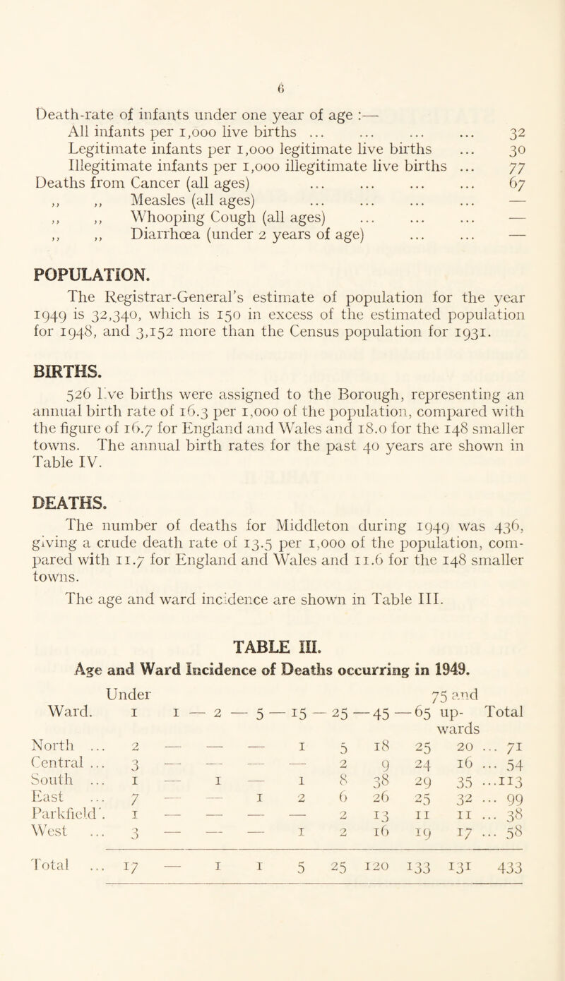 Death-rate of infants under one year of age :— All infants per 1,000 live births ... ... ... ... 32 Legitimate infants per 1,000 legitimate live births ... 30 Illegitimate infants per 1,000 illegitimate live births ... 77 Deaths from Cancer (all ages) ... ... ... ... 67 ,, ,, Measles (all ages) ,, ,, Whooping Cough (all ages) ,, ,, Diarrhoea (under 2 years of age) ... ... — POPULATION. The Registrar-General’s estimate of population for the year 1949 is 32,340, which is 150 in excess of the estimated population for 1948, and 3,152 more than the Census population for 1931. BIRTHS. 526 I’ve births were assigned to the Borough, representing an annual birth rate of 16.3 per 1,000 of the population, compared with the figure of 16.7 for England and Wales and 18.0 for the 148 smaller towns. The annual birth rates for the past 40 years are shown in Table IV. DEATHS. The number of deaths for Middleton during 1949 was 436, giving a crude death rate of 13.5 per 1,000 of the population, com¬ pared with 11.7 for England and Wales and 11.6 for the 148 smaller towns. The age and ward incidence are shown in Table III. TABLE III. Age and Ward Incidence of Deaths occurring in 1949. Under 75 and Ward. 1 1 - — 2 - - 5 — 15 - -25 --45- — 65 up¬ wards Total North ... 2 — — 1 5 18 25 20 ... 71 Central ... 3 -— — — 2 9 24 16 ••• 54 South ... 1 1 — 1 8 38 29 35 ...113 East 7 — 1 2 6 26 25 32 ... 99 Earkfield'. 1 — —— — — 0 13 11 11 ... 38 West ... 3 — — —- 1 0 16 19 17 ... 58 Total ... 17 — 1 1 5 25 120 133 131 433