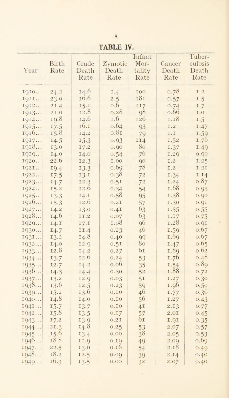 TABLE IV. Year Birth Rate Crude Death Rate Zymotic Death Rate Infant Mor¬ tality Rate Cancer Death Rate Tuber¬ culosis Death Rate 1910... 24.2 14.6 14 100 0.78 1.2 1911... 23.0 16.6 2-5 181 o.57 i-5 1912... 21.4 i5-i 0.6 n 7 0.74 i-7 I9I3--» 21.0 12.8 0.28 98 0.66 1.0 1914... 19.8 14.6 1.6 126 1.18 i.5 1915... 17-5 16.1 0.64 93 1.2 1.47 1916... 15.8 14.2 0.81 79 1.1 i-59 1917... 14-5 15-3 0.93 114 1-52 1.76 1918... 13.0 17.2 0.90 80 i-37 149 1919... 14.0 14.0 0.54 76 1.29 0.90 1920... 22.6 12.3 1.00 90 1.2 1.25 1921... I9.4 13-3 0.69 78 1.2 1.21 1922... 17*5 13.1 0.38 7 2 i-34 1.14 1923— M-7 12.3 0.51 72 1.24 0.87 1924.. 15.2 12.6 0-34 54 1.68 0-93 1925.. 13-3 14.1 0.58 95 1.38 0.90 1926... 15-3 12.6 0.21 57 1.30 0.91 1927... 14.2 13.0 0.41 63 i-55 0-55 1928... 14.6 11.2 0.07 63 1.17 o-75 1929... 14.1 17.1 1.08 96 1.28 0.91 1930... 14-7 11.4 0.23 46 i-59 0.67 1931... 13.2 14.8 0.40 99 I.69 O.67 1932... 14.0 12.9 0.51 80 1-47 0.65 I933-.- 12.8 14.2 0.27 61 I.89 0.62 x934- 137 12.6 0.24 53 I.76 O.48 1935-•• 12.7 14.2 0.06 35 i-54 O.89 1936-•• 14-3 14.4 0.30 52 1.88 0.72 1937• • • 13.2 12.9 0.03 5i 1.27 0.30 1938... 13.6 12.5 0.23 59 1.96 0.50 1939- 15.2 13.6 O.IO 46 1.77 O.36 1940... 14.8 14.0 O.IO 56 1.27 043 1941... 157 I3-7 O.IO 4i 2.13 0.77 1942... 15.8 13-5 0.17 57 2.01 0-45 1943. •• 17.2 13-9 0.21 61 1.91 0.35 1944... 21.3 14.8 0.25 53 2.07 0-57 1945— 15.6 13-4 0.00 38 2.05 0-53 1946... 18 8 11.9 0.19 49 2.09 O.69 1947... 22.5 13.0 0.16 54 2.18 049 1948... 18.2 12.5 0.09 39 2.14 O.4O 1949 ■■■ 16.3 13-5 0.00 32 2.07 O.4O