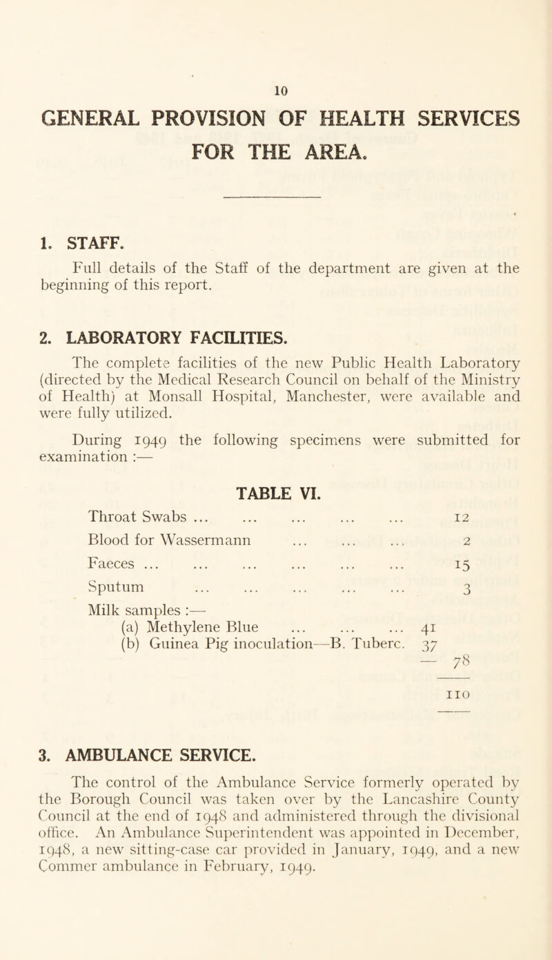 GENERAL PROVISION OF HEALTH SERVICES FOR THE AREA. 1. STAFF. Full details of the Staff of the department are given at the beginning of this report. 2. LABORATORY FACILITIES. The complete facilities of the new Public Health Laboratory (directed by the Medical Research Council on behalf of the Ministry of Health) at Monsall Hospital, Manchester, were available and were fully utilized. During 1949 the following specimens were submitted for examination :— TABLE VI. Throat Swabs ... ... ... ... ... 12 Blood for Wassermann ... ... ... 2 Faeces ... ... ... ... ... ... 15 Sputum ... ... ... ... ... 3 Milk samples :—- (a) Methylene Blue ... ... ... 41 (b) Guinea Pig inoculation—B. Tuberc. 37 no 3. AMBULANCE SERVICE. The control of the Ambulance Service formerly operated by the Borough Council was taken over by the Lancashire County Council at the end of 1948 and administered through the divisional office. An Ambulance Superintendent was appointed in December, 1948, a new sitting-case car provided in January, 1949, and a new Commer ambulance in February, 1949.