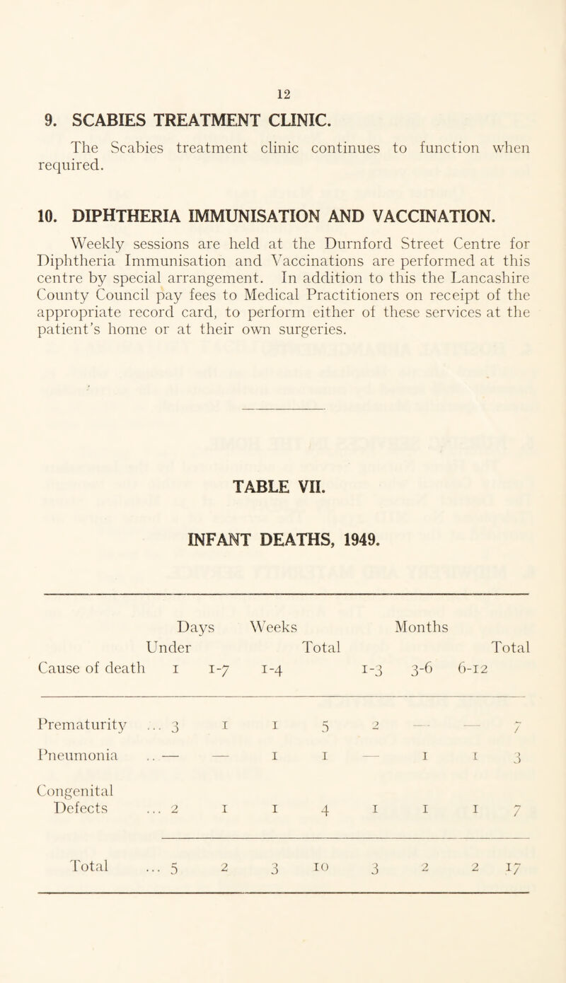 9. SCABIES TREATMENT CLINIC. The Scabies treatment clinic continues to function when required. 10. DIPHTHERIA IMMUNISATION AND VACCINATION. Weekly sessions are held at the Durnford Street Centre for Diphtheria Immunisation and Vaccinations are performed at this centre by special arrangement. In addition to this the Lancashire County Council pay fees to Medical Practitioners on receipt of the appropriate record card, to perform either of these services at the patient’s home or at their own surgeries. TABLE VII. INFANT DEATHS, 1949. Days Weeks Months Under Total Total Cause of death i H H 1-4 i-3 3-6 6-12 Prematurity ... 3 i i 5 2 — 7 Pneumonia .. — — i i — i i 3 Congenital Defects ...2 I i 4 I i i 7 ... 5 2 3 3 H .