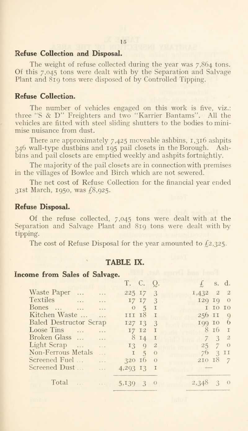 Refuse Collection and Disposal. The weight of refuse collected during the year was 7,864 tons. Of this 7,045 tons were dealt with by the Separation and Salvage Plant and 819 tons were disposed of by Controlled Tipping. Refuse Collection. The number of vehicles engaged on this work is five, viz.: three “S & D” Freighters and two “Karrier Bantams”. All the vehicles are fitted with steel sliding shutters to the bodies to mini¬ mise nuisance from dust. There are approximately 7,425 moveable ashbins, 1,316 ashpits 346 wall-type dustbins and 195 pail closets in the Borough. Ash- bins and pail closets are emptied weekly and ashpits fortnightly. The majority of the pail closets are in connection with premises in the villages of Bowlee and Birch which are not sewered. The net cost of Refuse Collection for the financial year ended 31st March, 1950, was £8,925. Refuse Disposal. Of the refuse collected, 7,045 tons were dealt with at the Separation and Salvage Plant and 819 tons were dealt with by tipping. The cost of Refuse Disposal for the year amounted to £2,325. TABLE IX. Income from Sales of Salvage. T. C. Q. £ s. d. Waste Paper ... 225 17 3 1,432 2 2 Textiles 17 17 3 129 x9 0 Bones ... 0 5 1 I 10 10 Kitchen Waste. hi 18 1 256 11 9 Baled Destructor Scrap 127 13 3 x99 10 6 Loose Tins i7 12 1 8 16 1 Broken Glass ... 8 1 7 3 2 Light Scrap 13 9 2 25 7 0 Non-Ferrous Metals ... 1 5 0 76 3 11 Screened Fuel . . 320 16 0 210 18 7 Screened Dust .. 4,293 13 1 5,139 3 O