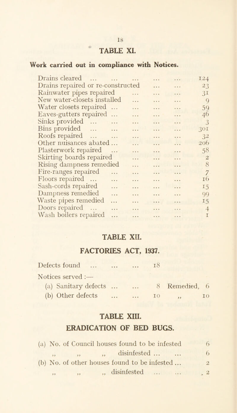 TABLE XL Work carried out in compliance with Notices. Drains cleared ... ... ... ... ... 124 Drains repaired or re-constructed ... ... 23 Rainwater pipes repaired ... ... ... 31 New water-closets installed ... ... ... 9 Water closets repaired ... ... ... ... 59 Eaves-gutters repaired ... ... ... ... 46 Sinks provided ... ... ... ... ... 3 Bins provided . 301 Roofs repaired ... ... ... ... ... 32 Other nuisances abated... ... ... ... 206 Plasterwork repaired ... ... ... ... 58 Skirting boards repaired ... ... ... 2 Rising dampness remedied ... ... ... 8 Fire-ranges repaired ... ... ... ... 7 Floors repaired ... ... ... ... ... 16 Sash-cords repaired ... ... ... ... 15 Dampness remedied ... ... ... ... 99 Waste pipes remedied ... ... ... ... 15 Doors repaired ... ... ... ... ... 4 Wash boilers repaired ... ... ... ... 1 TABLE XII. FACTORIES ACT, 1937. Defects found ... ... ... 18 Notices served :— (a) Sanitary defects ... ... 8 Remedied, 6 (b) Other defects ... ... 10 ,, 10 TABLE XIII. ERADICATION OF BED BUGS. (a) No. of Council houses found to be infested 6 ,, ,, ,, disinfested ... ... 6 (b) No. of other houses found to be infested ... 2 ,, ,, ,, disinfested ... ... .2