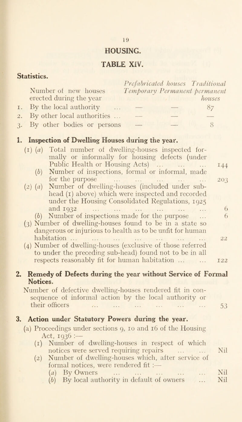 HOUSING. TABLE XIV. Statistics. Prefabricated houses Traditional Number of new houses 'Temporary Permanent permanent erected during the year houses 1. By the local authority ... — — 87 2. By other local authorities ... — — 3. By other bodies or persons — — 8 1. Inspection of Dwelling Houses during the year. (1) [a] Total number of dwelling-houses inspected for¬ mally or informally for housing defects (under Public Health or Housing Acts) (b) Number of inspections, formal or informal, made for the purpose (2) (a) Number of dwelling-houses (included under sub¬ head (1) above) which were inspected and recorded under the Housing Consolidated Regulations, 1925 and 1932 (b) Number of inspections made for the purpose (3) Number of dwelling-houses found to be in a state so dangerous or injurious to health as to be unfit for human habitation ... (4) Number of dwelling-houses (exclusive of those referred to under the preceding sub-head) found not to be in all respects reasonably fit for human habitation ... 2. Remedy of Defects during the year without Service of Formal Notices. Number of defective dwelling-houses rendered fit in con¬ sequence of informal action by the local authority or their officers ... ... ... ... ... ... 53 3. Action under Statutory Powers during the year. (a) Proceedings under sections 9, 10 and 16 of the Housing Act, 1936 :— (1) Number of dwelling-houses in respect of which notices were served requiring repairs ... ... Nil (2) Number of dwelling-houses which, after service of formal notices, were rendered fit :— (a) By Owners ... ... ... ... ... Nil (b) By local authority in default of owners ... Nil 144 203 6 6 22 122