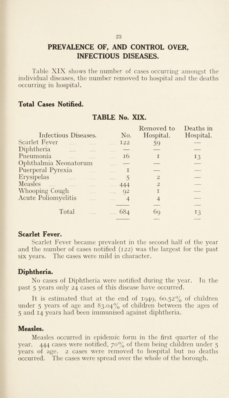 PREVALENCE OF, AND CONTROL OVER, INFECTIOUS DISEASES. Table XIX shows the number of cases occurring amongst the individual diseases, the number removed to hospital and the deaths occurring in hospital. Total Cases Notified. TABLE No. XIX. Infectious Diseases, No. Removed to Hospital. Deaths in Hospital. Scarlet Fever 122 59 — Diphtheria — — Pneumonia . 16 1 13 Ophthalmia Neonatorum — — Puerperal Pyrexia 1 — — Erysipelas 5 2 — Measles 444 2 — Whooping Cough . 92 1 — Acute Poliomyelitis . 4 4 — Total . 684 69 13 Scarlet Fever. Scarlet Fever became prevalent in the second half of the year and the number of cases notified (122) was the largest for the past six years. The cases were mild in character. Diphtheria. No cases of Diphtheria were notified during the year. In the past 5 years only 24 cases of this disease have occurred. It is estimated that at the end of 1949, 60.52% of children under 5 years of age and 83.04% of children between the ages of 5 and 14 years had been immunised against diphtheria. Measles. Measles occurred in epidemic form in the first quarter of the year. 444 cases were notified, 70% of them being children under 5 years of age. 2 cases were removed to hospital but no deaths occurred. The cases were spread over the whole of the borough.