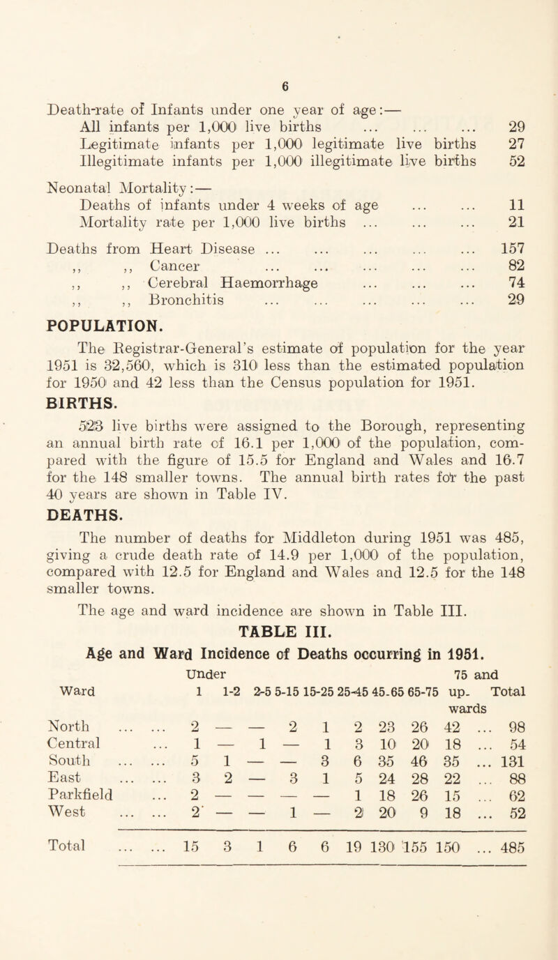 Death-rate of Infants under one year of age:— All infants per 1,000 live births ... ... ... 29 Legitimate infants per 1,000 legitimate live births 27 Illegitimate infants per 1,000 illegitimate live births 52 Neonatal Mortality:— Deaths of infants under 4 weeks of age ... ... 11 Mortality rate per 1,000 live births ... ... ... 21 Deaths from Heart Disease ... ... ... ... ... 157 ,, ,, Cancer ... ... ... ... ... 82 ,, ,, Cerebral Haemorrhage ... ... ... 74 ,, ,, Bronchitis ... ... ... ... ... 29 POPULATION. The Registrar-General's estimate of population for the year 1951 is 32,560', which is 310' less than the estimated population for 19501 and 42 less than the Census population for 1951. BIRTHS. 5213 live births were assigned to the Borough, representing an annual birth rate of 16.1 per 1,000 of the population, com¬ pared with the figure of 15.5 for England and Wales and 16.7 for the 148 smaller towns. The annual birth rates fo*r the past 40 years are shown in Table IV. DEATHS. The number of deaths for Middleton during 1951 was 485, giving a crude death rate of 14.9 per 1,000 of the population, compared with 12.5 for England and Wales and 12.5 for the 148 smaller towns. The age and ward incidence are shown in Table III. TABLE III. Age and Ward Incidence of Deaths occurring in 1951. Under 75 and Ward 1 1-2 2-5 5-15 15-25 25-45 45.65 65-75 up. wards Total North . 2 — 2 1 2 23 26 42 .. . 98 Central 1 — 1 — 1 3 10 20 18 .. . 54 South . 5 1 — — 3 6 35 46 35 .. . 131 East . 3 2 — 3 1 5 24 28 22 .. . 88 Parkfield 2 — — — — 1 18 26 15 .. . 62 West . 2‘ — — 1 — 2 20 9 18 .. . 52