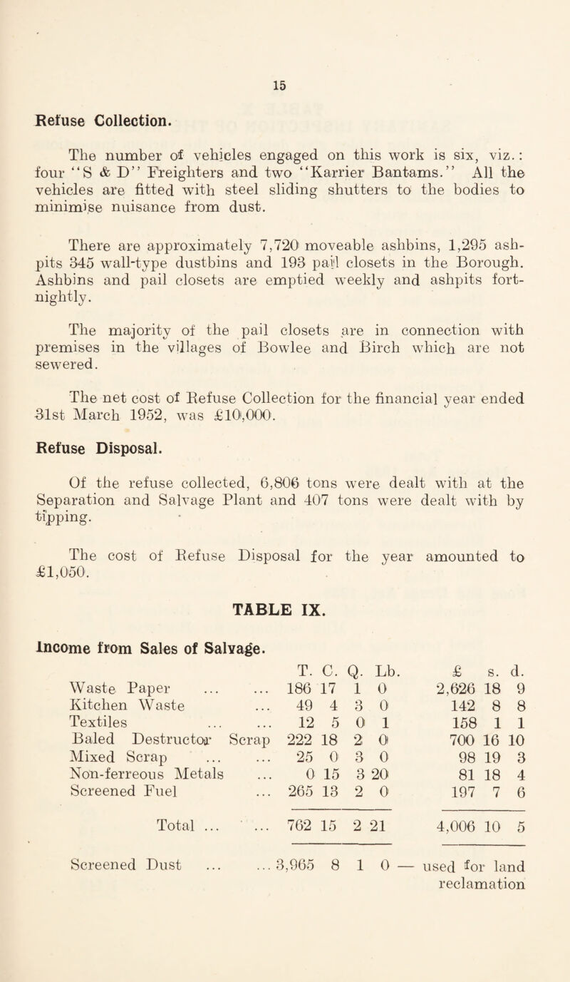 Refuse Collection. The number of vehicles engaged on this work is six, viz.: four “S & D” Freighters and two “Karrier Bantams.” All the vehicles are fitted with steel sliding shutters to the bodies to minimise nuisance from dust. There are approximately 7,720 moveable ashbins, 1,295 ash¬ pits 345 wall-type dustbins and 193 paid closets in the Borough. Ashbins and pail closets are emptied weekly and ashpits fort¬ nightly. The majority of the pail closets are in connection with premises in the villages of Bowlee and Birch which are not sewered. The net cost of Refuse Collection for the financial year ended 31st March 1952, was £10,000. Refuse Disposal. Of the refuse collected, 6,806 tons were dealt with at the Separation and Salvage Plant and 407 tons were dealt with by tipping. The cost of Refuse Disposal for the year amounted to £1,050. TABLE IX. Income from Sales of Salvage. Waste Paper Kitchen Waste Textiles Baled Destructor Scrap Mixed Scrap Non-ferreous Metals Screened Fuel T. C. Q. Lb. 186 17 1 0 49 4 3 0 12 5 0 1 222 18 2 O 25 0 3 0 0 15 3 20 265 13 2 0 £ s. d. 2,626 18 9 142 8 8 158 1 1 700 16 10 98 19 3 81 18 4 197 7 6 Total 762 15 2 21 4,006 10 5 Screened Dust ... 3,965 8 1 0 — used for land reclamation