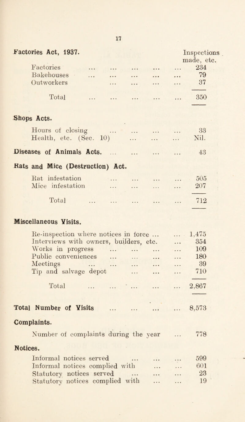Factories Act, 1937. Factories Bakehouses Outworkers Inspections made, etc. 234 79 37 Total 350 Shops Acts. Hours of closing Health, etc. (Sec. 10) Diseases of Animals Acts. ... Hats and Mice (Destruction) Act. Bat infestation Mice infestation Total 33 Nil. 43 505 207 712 Miscellaneous Visits. Re-inspection where notices in force ... ... 1,475 Interviews with owners, builders, etc. 354 Works in progress 109 Public conveniences 180 Meetings 39 Tip and salvage depot 710 Total ... ... ... ... 2,867 Total Number of Visits . ... 8,573 Complaints. Number of complaints during the year 778 Notices. Informal notices served Informal notices complied with Statutory notices served Statutory notices complied with 599 601 23 19