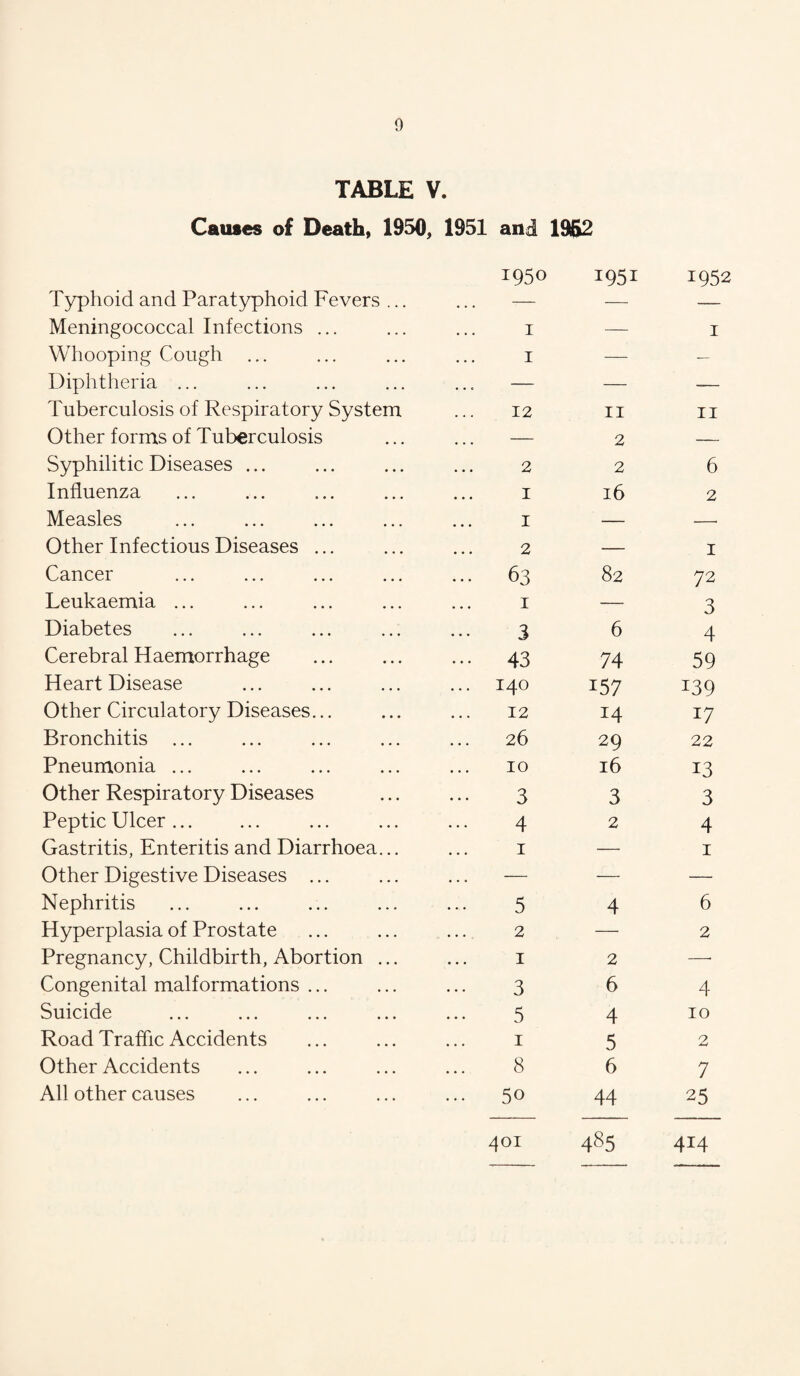 TABLE V. Causes of Death, 1950, 1951 and 1962 Typhoid and Paratyphoid Fevers ... i95o 1951 1952 Meningococcal Infections ... 1 — 1 Whooping Cough 1 — -- Diphtheria ... — — — Tuberculosis of Respiratory System 12 11 11 Other forms of Tuberculosis — 2 — Syphilitic Diseases ... 2 2 6 Influenza 1 16 2 Measles 1 — —• Other Infectious Diseases ... 2 — 1 Cancer ... 63 82 72 Leukaemia ... 1 — 3 Diabetes 3 6 4 Cerebral Haemorrhage ••• 43 74 59 Heart Disease ... 140 157 139 Other Circulatory Diseases... 12 14 17 Bronchitis ... 26 29 22 Pneumonia ... 10 16 13 Other Respiratory Diseases 3 3 3 Peptic Ulcer ... 4 2 4 Gastritis, Enteritis and Diarrhoea... 1 — 1 Other Digestive Diseases ... — — — Nephritis 5 4 6 Hyperplasia of Prostate 2 — 2 Pregnancy, Childbirth, Abortion ... 1 2 —. Congenital malformations ... 3 6 4 Suicide 5 4 10 Road Traffic Accidents 1 5 2 Other Accidents 8 6 7 All other causes ... 50 44 25 401 485 414