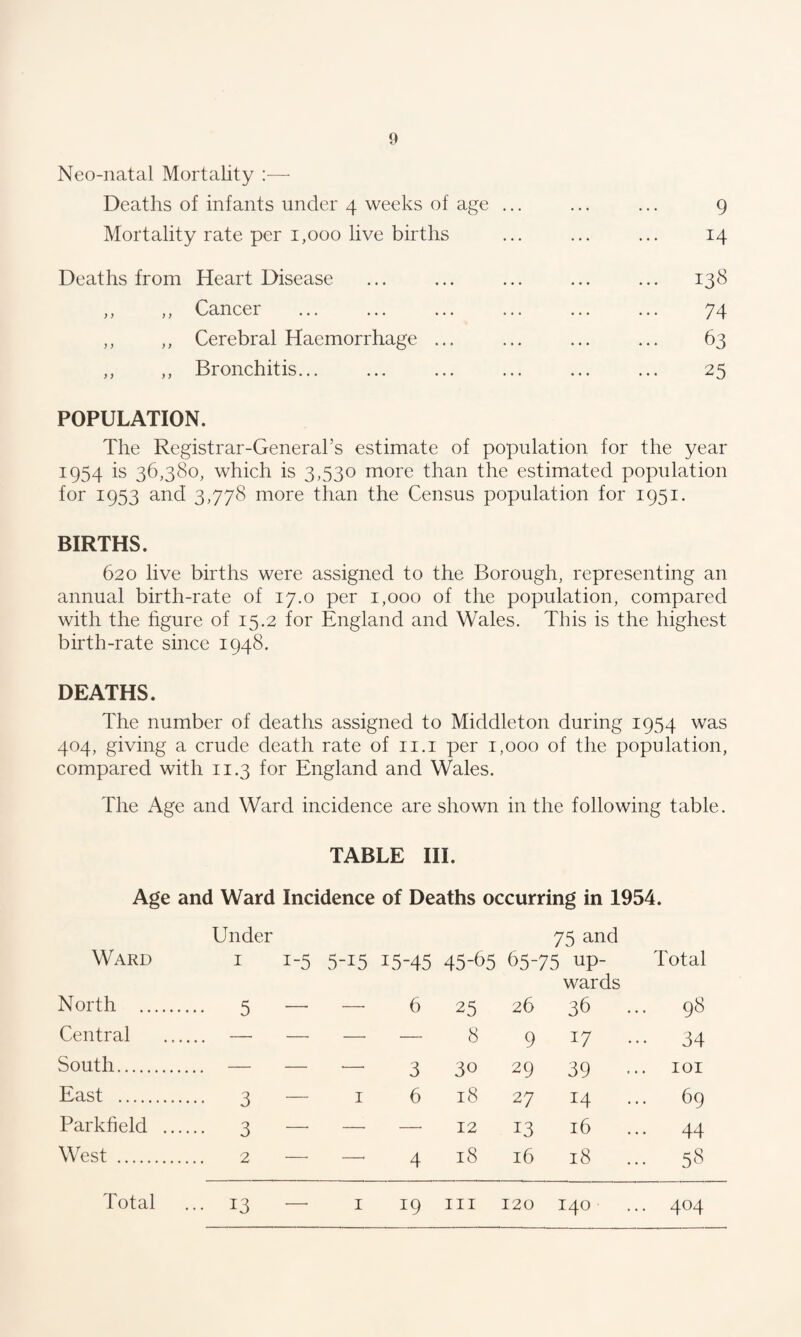 Neo-natal Mortality —- Deaths of infants under 4 weeks of age ... ... ... 9 Mortality rate per 1,000 live births ... ... ... 14 Deaths from Heart Disease ,, ,, Cancer ,, ,, Cerebral Haemorrhage ... ,, ,, Bronchitis... 138 74 63 25 POPULATION. The Registrar-General’s estimate of population for the year 1954 is 36,380, which is 3,530 more than the estimated population for 1953 and 3,778 more than the Census population for 1951. BIRTHS. 620 live births were assigned to the Borough, representing an annual birth-rate of 17.0 per 1,000 of the population, compared with the figure of 15.2 for England and Wales. This is the highest birth-rate since 1948. DEATHS. The number of deaths assigned to Middleton during 1954 was 404, giving a crude death rate of 11.1 per 1,000 of the population, compared with 11.3 for England and Wales. The Age and Ward incidence are shown in the following table. TABLE III. Age and Ward Incidence of Deaths occurring in 1954. Under 75 and Ward i 1-5 5-15 15-45 45-&5 65-75 up- Total wards North . 5 — —- 6 25 26 36 ... 98 Central . — — — — 8 9 17 ... 34 South. — — -— 3 30 29 39 ... 101 East . 3 — 1 6 18 27 14 ... 69 Parkfield . 3 — — — 12 13 16 ... 44 West . 2 — —■ 4 18 16 18 ... 58 1 19 hi 120 140 ... 404 Total ... 13