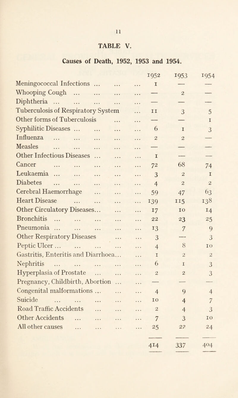 TABLE V. Causes of Death, 1952, 1953 and 1954. 1952 1953 1954 Meningococcal Infections ... I — — Whooping Cough . .. . - 2 — Diphtheria ... .. . - — — Tuberculosis of Respiratory System II 3 5 Other forms of Tuberculosis . . . - — 1 Syphilitic Diseases ... 6 1 3 Influenza 2 2 — Measles ... — — — Other Infectious Diseases ... 1 — —■ Cancer . ... 72 68 74 Leukaemia. 3 2 1 Diabetes . 4 2 2 Cerebral Haemorrhage • •• 59 47 63 Heart Disease ... 139 ii5 138 Other Circulatory Diseases... ... 17 10 14 Bronchitis ... 22 23 25 Pneumonia ... 13 7 9 Other Respiratory Diseases 3 — 3 Peptic Ulcer. 4 8 10 Gastritis, Enteritis and Diarrhoea... 1 2 2 Nephritis 6 1 3 Hyperplasia of Prostate n ... ^ 2 3 Pregnancy, Childbirth, Abortion ... — — — Congenital malformations ... 4 9 4 Suicide 10 4 7 Road Traffic Accidents 2 4 3 Other Accidents 7 3 10 All other causes ... 25 22 24 4*4 337 404