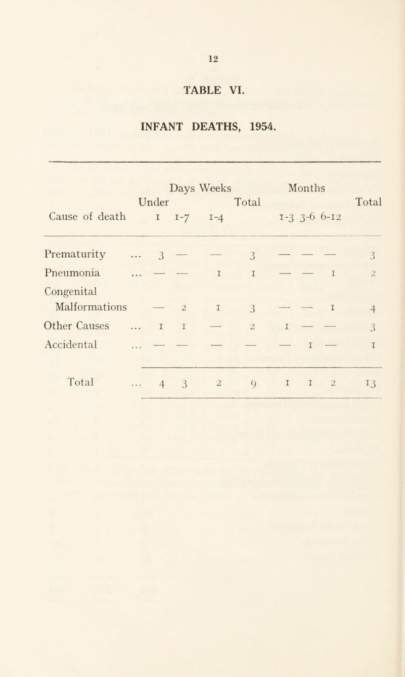 TABLE VI. INFANT DEATHS, 1954. Days Weeks Under Total Cause of death i 1-7 1-4 Months Total 1-3 3-6 6-12 Prematurity ... 3 — — 3 — — — 3 Pneumonia ... — — 1 1 — — 1 2 Congenital Malformations — 2 1 3— — 1 4 Other Causes ...11 — 2 1 — — 3 Accidental ... — — — — — 1 — 1 Total ...43 2 9 1 1 2 13