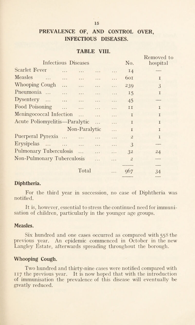 PREVALENCE OF, AND CONTROL OVER, INFECTIOUS DISEASES. TABLE VIII. Infectious Diseases Scarlet Fever Measles Whooping Cough Pneumonia ... Dysentery Food Poisoning Meningococcal Infection Acute Poliomyelitis—Paralytic Non-Paralytic Puerperal Pyrexia ... Erysipelas Pulmonary Tuberculosis ... Non-Pulmonary Tuberculosis No. 14 601 239 15 45 11 1 1 1 2 3 32 2 Removed to hospital 1 3 1 1 1 1 1 1 24 Total 967 34 Diphtheria. For the third year in succession, no case of Diphtheria was notified. It is, however, essential to stress the continued need for immuni¬ sation of children, particularly in the younger age groups. Measles. Six hundred and one cases occurred as compared with 558 the previous year. An epidemic commenced in October in the new Langley Estate, afterwards spreading throughout the borough. Whooping Cough. Two hundred and thirty-nine cases were notified compared with 117 the previous year. It is now hoped that with the introduction of immunisation the prevalence of this disease will eventually be greatly reduced.