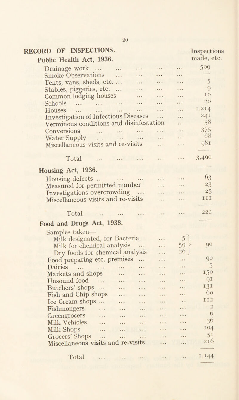 RECORD OF INSPECTIONS. Public Health Act, 1936. Drainage work. Smoke Observations . Tents, vans, sheds, etc. ... Stables, piggeries, etc. Common lodging houses . Schools Houses Investigation of Infectious Diseases Verminous conditions and disinfestation Conversions Water Supply . _. Miscellaneous visits and re-visits Total Housing Act, 1936. Housing defects ... Measured for permitted number Investigations overcrowding ... Miscellaneous visits and re-visits Inspections made, etc. 509 5 9 10 20 1,214 241 58 375 68 981 349° 63 23 25 hi Total Food and Drugs Act, 1938. Samples taken— Milk designated, for Bacteria Milk for chemical analysis Dry foods for chemical analysis Food preparing etc. premises . Dairies Markets and shops Unsound food Butchers’ shops ... Fish and Chip shops . Ice Cream shops ... Fishmongers ... . Greengrocers Milk Vehicles . Milk Shops . Grocers’ Shops ... ... Miscellaneous visits and re-visits 222 5l 59 y 9° 26 J 9° 5 150 91 131 60 112 2 6 36 104 5i 216 Total M44