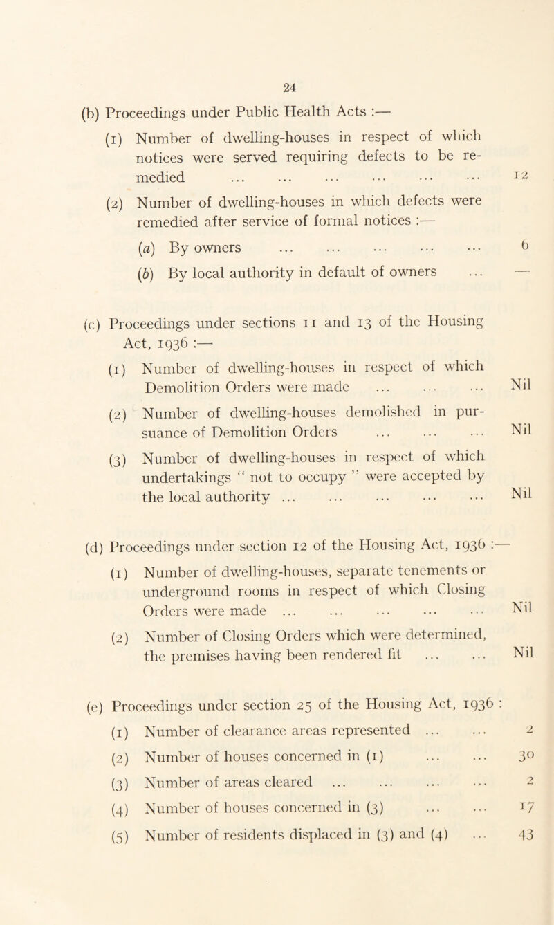 (b) Proceedings under Public Health Acts :— (1) Number of dwelling-houses in respect of which notices were served requiring defects to be re¬ medied ... ... ••• ••• ••• ••• 12 (2) Number of dwelling-houses in which defects were remedied after service of formal notices :— [a) By owners ... ... ... ••• ••• 6 (b) By local authority in default of owners (c) Proceedings under sections 11 and 13 of the Housing Act, 1936 :—- (1) Number of dwelling-houses in respect of which Demolition Orders were made ... ... ... Nil (2) Number of dwelling-houses demolished in pur¬ suance of Demolition Orders ... ... ... Nil (3) Number of dwelling-houses in respect of which undertakings “ not to occupy ” were accepted by the local authority ... ... ... ... ••• Nil (d) Proceedings under section 12 of the Housing Act, 1936 : (1) Number of dwelling-houses, separate tenements or underground rooms in respect of which Closing Orders were made ... ... ... ... ••• Nil (2) Number of Closing Orders which were determined, the premises having been rendered fit . Nil (e) Proceedings under section 25 of the Housing Act, 1936 : (1) Number of clearance areas represented ... ... 2 (2) Number of houses concerned in (1) . 3° (3) Number of areas cleared ... ... ... ... 2 (4) Number of houses concerned in (3) ... ... 17 (5) Number of residents displaced in (3) and (4) ... 43