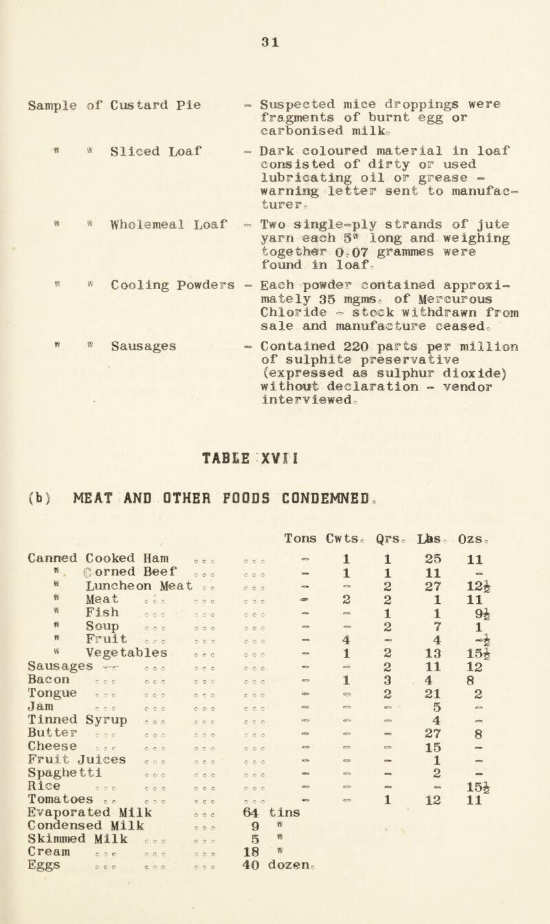 Sample of Custard Pie - Suspected mice droppings were fragments of burnt egg or carbonised milk. w w W » Sliced Loaf - Dark coloured material in loaf consisted of dirty or used lubricating oil or grease - warning letter sent to manufac¬ turer, 85 Wholemeal Loaf - Two single^ply strands of jute yarn each 5s5 long and weighing together 0,07 grammes were found in loaf, K Cooling Powders ~ Each powder contained approxi¬ mately 35 mgmsc of Mercurous Chloride - stock withdrawn from sale and manufacture ceased. 55 Sausages - Contained 220 parts per million of sulphite preservative (expressed as sulphur dioxide) without declaration - vendor interviewed- TABLE XVI1 (b) MEAT AND OTHER FOODS CONDEMNEDa Tons Cwts, QrSc Lbs OZSe Canned Cooked Ham 0 C 0 0 C 0 = 1 1 25 11 *. Corned Beef ooo 0 c c a 1 1 11 «=» w Luncheon Meat > 0 c ooo =» — 2 27 12& K Meat C 0 c 0 0 c 0 0 c <•> 2 2 1 11 88 Fish c c c ooo ooo — — 1 1 9i w Soup C 0 c 0 C 0 ooo — — 2 7 1 * Fruit c c o C C 0 coo — 4 — 4 -4 Vegetables ooo ooo - 1 2 13 154 Sausages ooo 0 o c coo — — 2 11 12 Bacon eoc ooo ooo ooo - 1 3 4 8 Tongue 09o C C 0 ooo ooo — cp 2 21 2 J am o o c 0 0 c ooo c c c = «= err. 5 «=> Tinned Syrup ooo o o c coo — — <= 4 = Butter , o o ooo coo ooo — «■ — 27 8 Cheese 00c coo ooo ooo = «= e=> 15 Fruit Juices ooo ooo ooo C3 — 1 Spaghetti ooo coo ooo -» - — 2 — Bice ooo coo ooo ooo — — — -» 154 Tomatoes 0e ooo 0 0 c ooo «= c=s 1 12 11 Evaporated Milk ooo 64 tins Condensed Milk ooo 9 99 0 \ Skimmed Milk ooo ooo 5 99 Cream ooo ooo ooo 18 n Eggs 40 dozen.